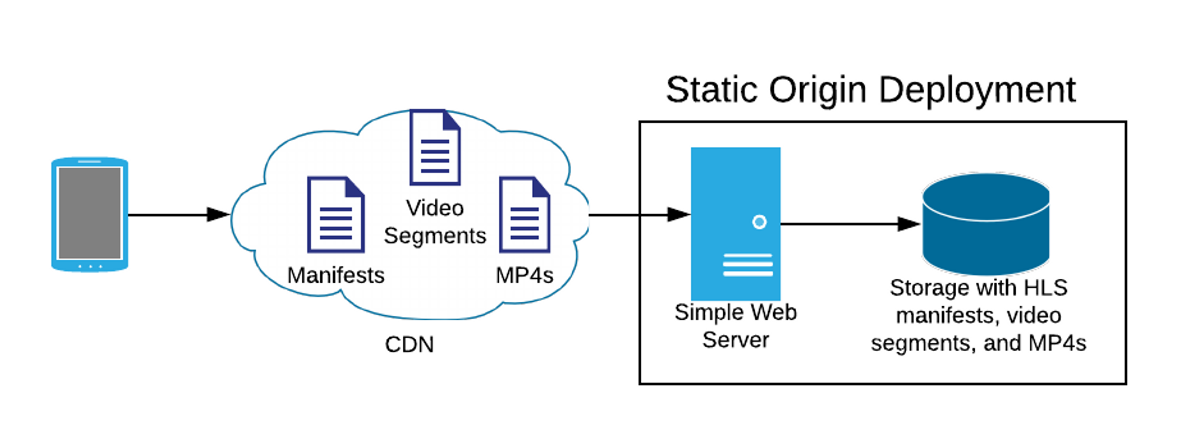 Diagram showing a static origin deployment