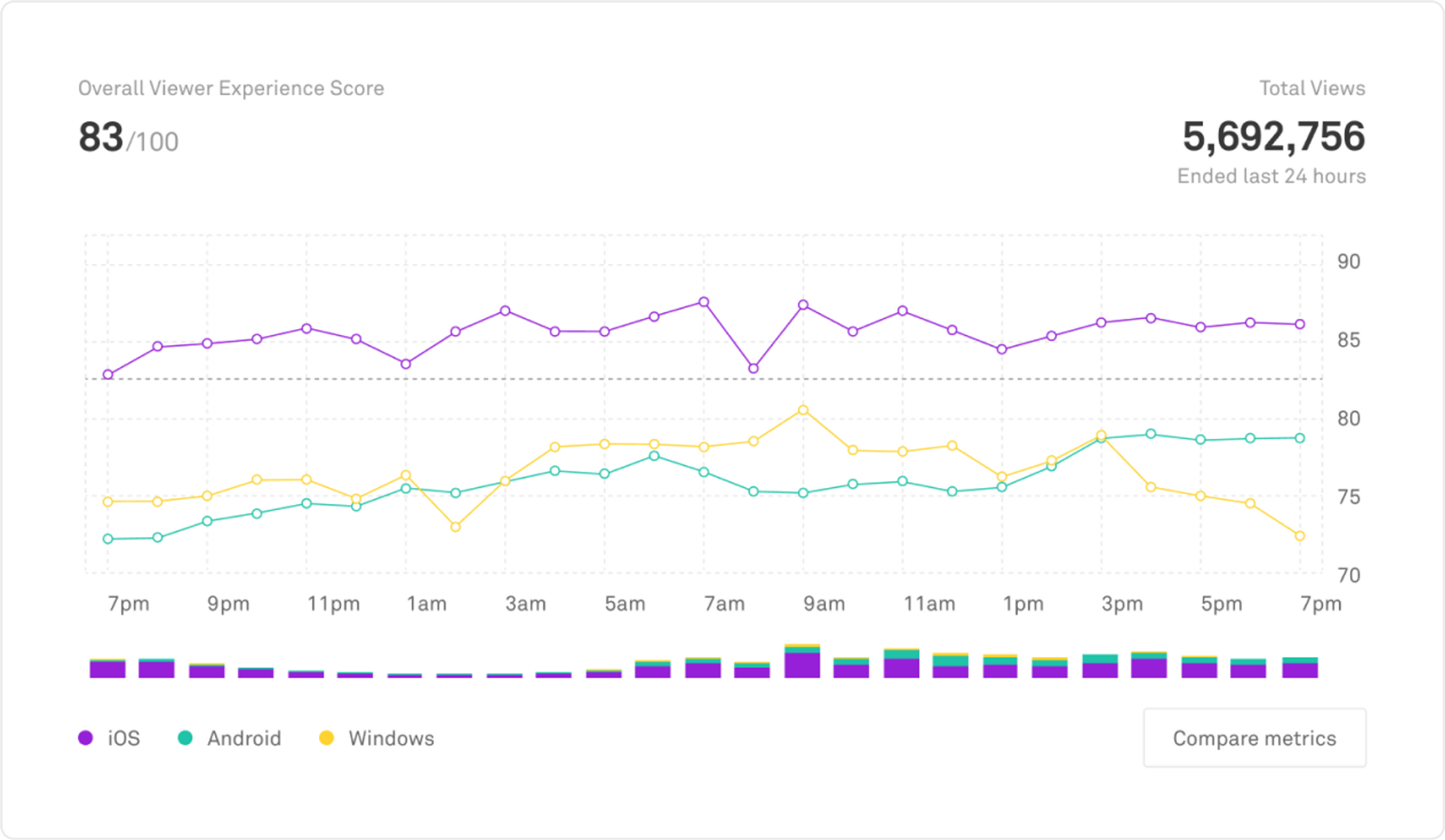 The Mux Data dashboard displaying a viewer experience score, a count of total views, and a breakdown of how many views came from iOS, Android, and Windows