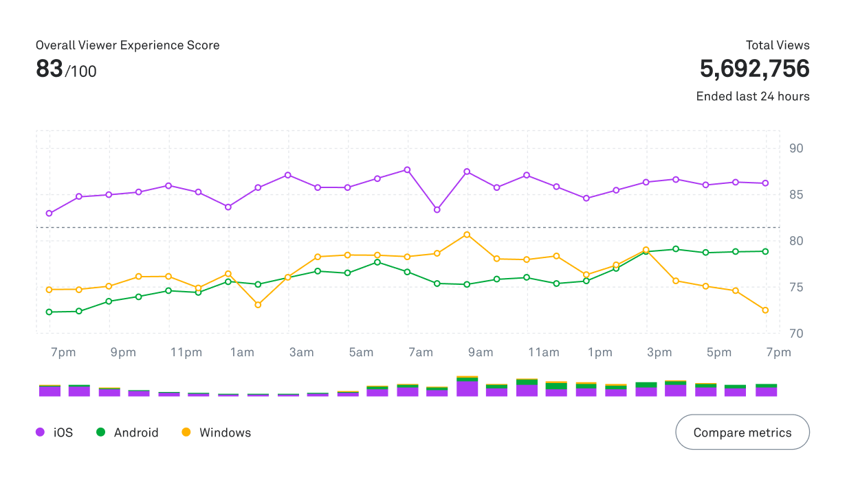 The Mux Data dashboard, showing experience scores over time across multiple platforms