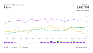 The Mux Data dashboard, showing experience scores over time across multiple platforms
