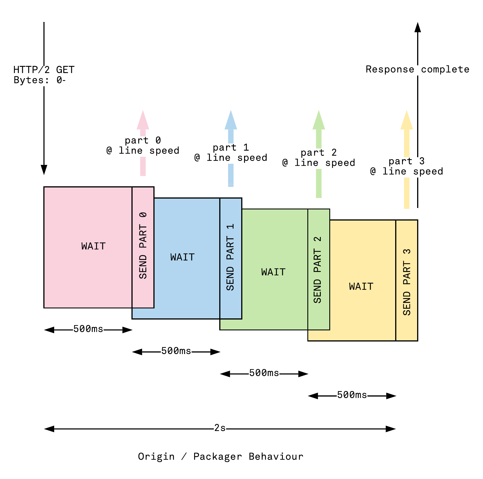 Illustration of open byte range behaviour in LL-HLS