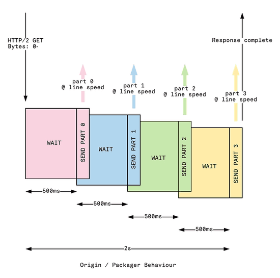 An Update On Low Latency Hls Live Streaming Mux Blog