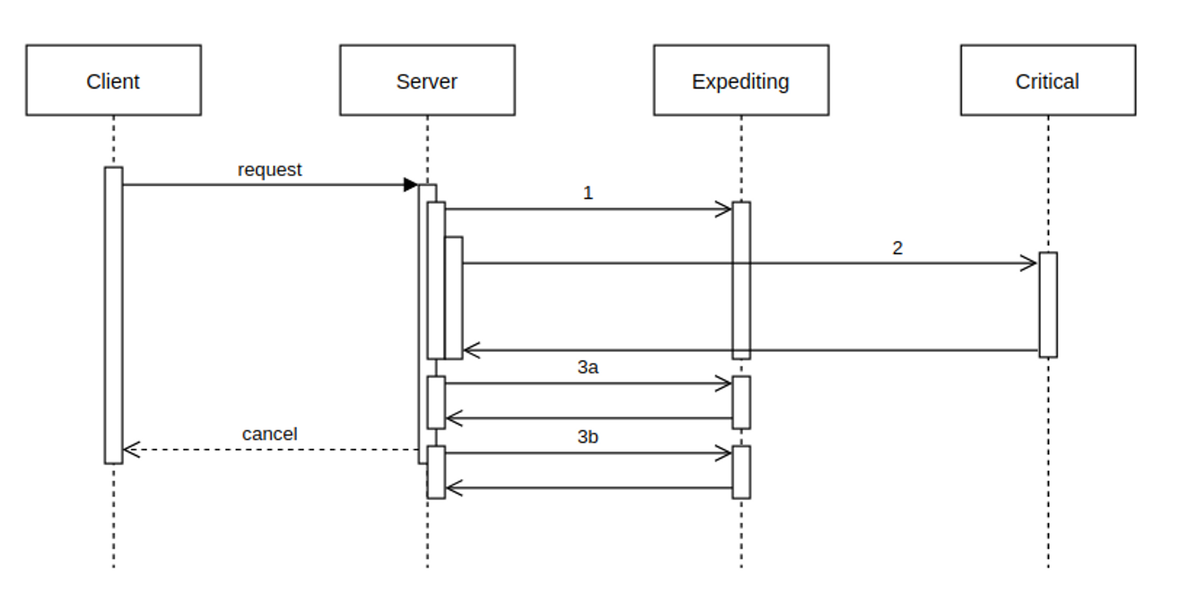 A sequence diagram with 2 parallel calls then 2 more calls quickly.