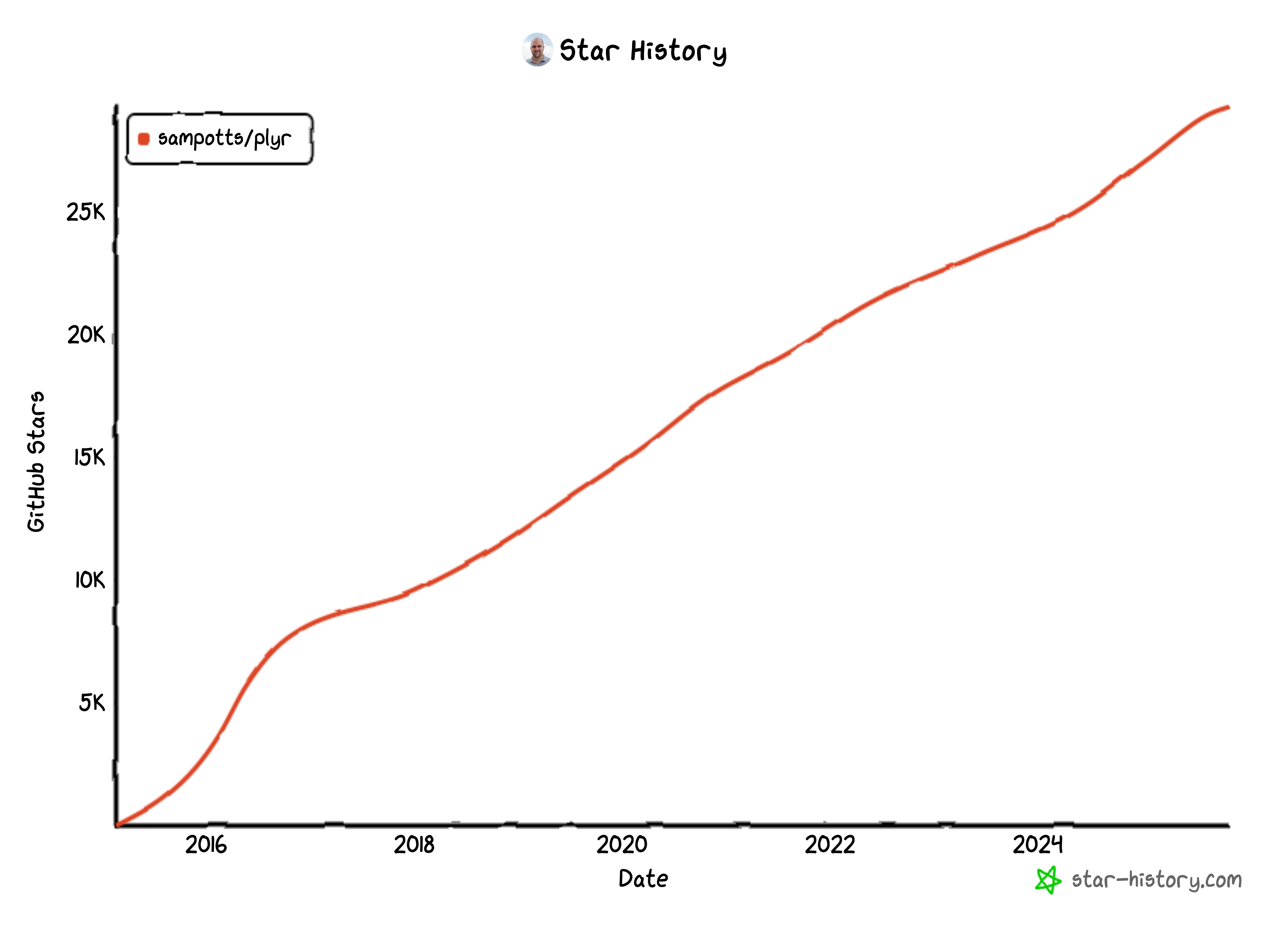Chart of Plyr star history