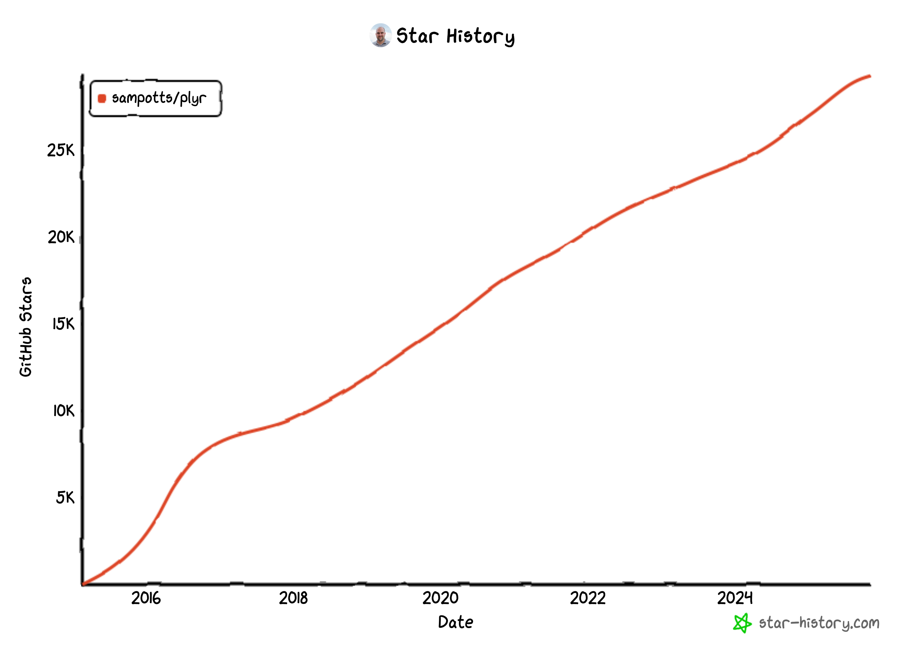 Chart of Plyr star history