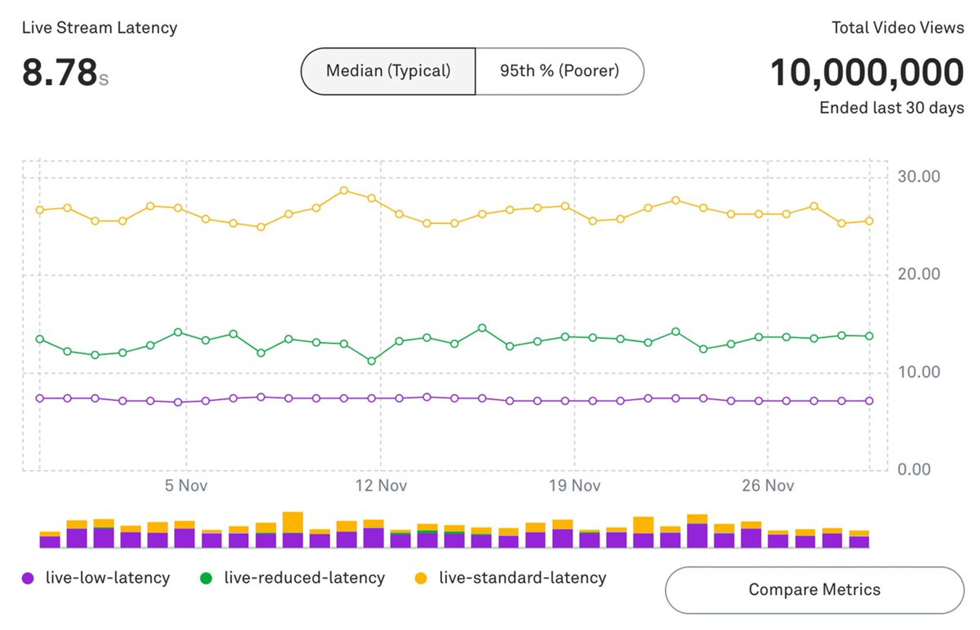 This image features the live stream latency analytics dashboard in Mux Data. At the top left, the average latency is noted as 8.78 seconds. The chart tracks three different latency types over the span of a month: live-low-latency, live-reduced-latency, and live-standard-latency, each represented by a colored line—purple, green, and orange respectively—across dates in November. The latency lines are relatively flat, indicating stable latency times throughout the month. Beneath the graph is a bar chart with corresponding colors, presumably detailing frequency or another related metric. On the top right, the total video views are stated as 10,000,000 for the last 30 days. A button to 'Compare Metrics' is visible at the bottom.