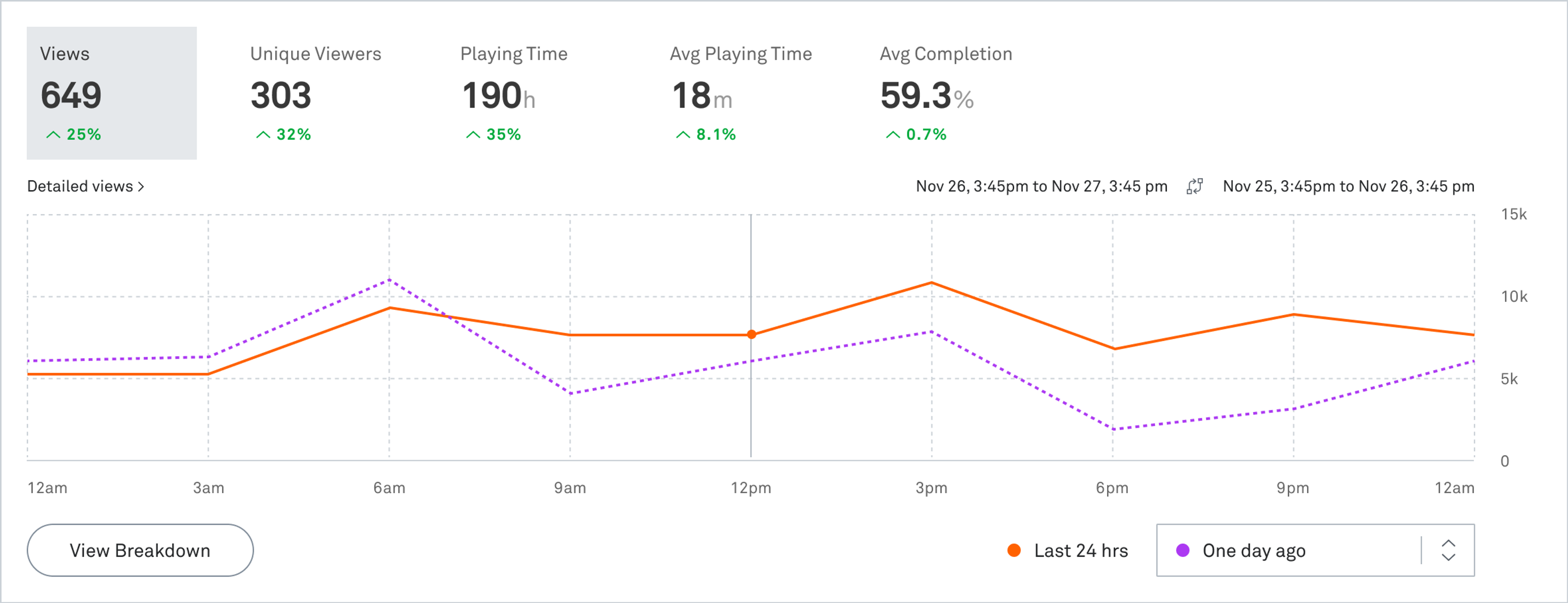 Screenshot of the Engagement Overview Chart