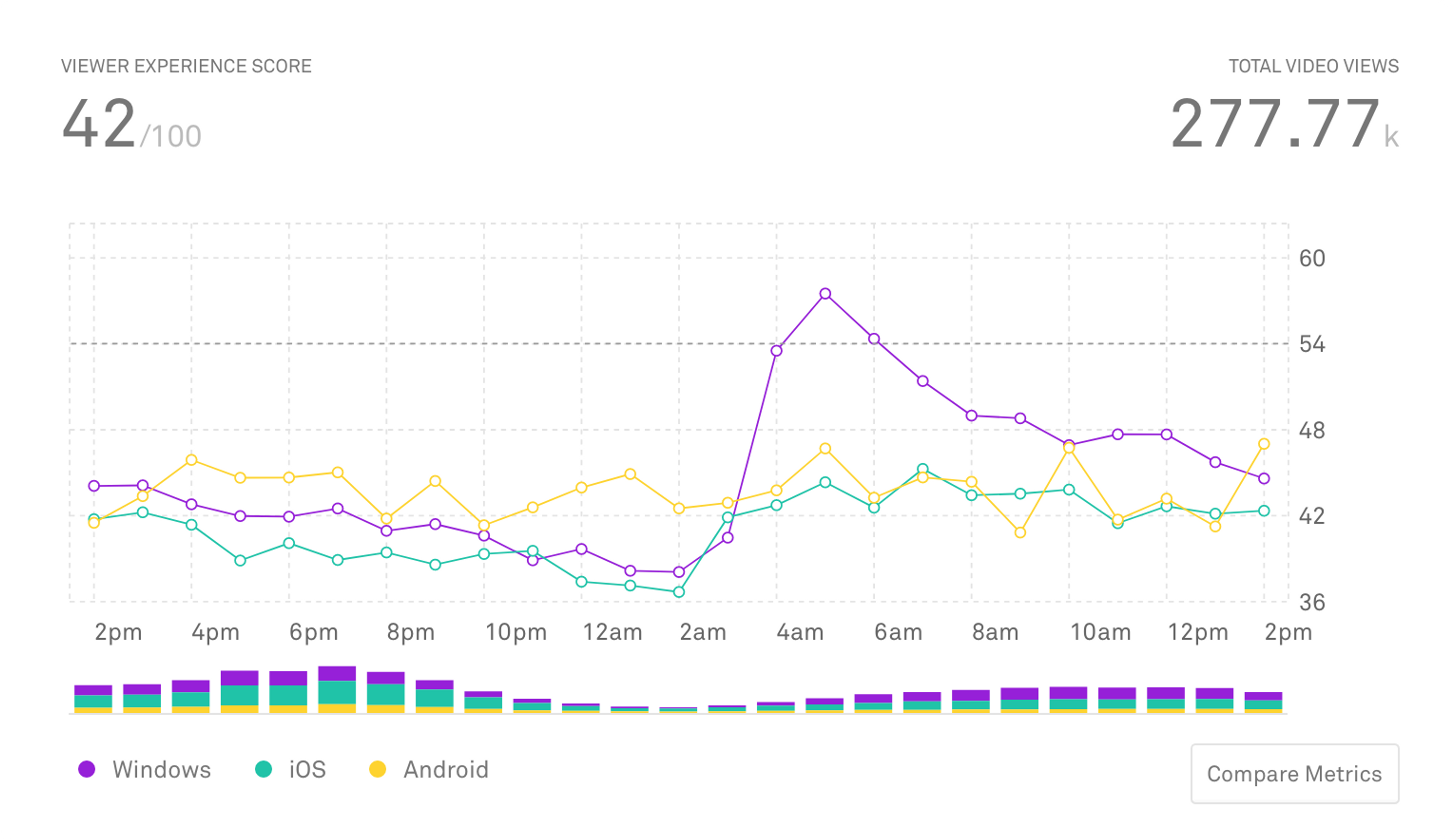 TMG Mux Data Graph