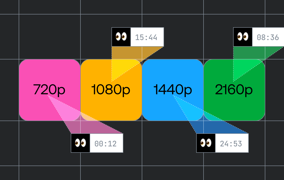 Illustration of four rendition blocks — 720p, 1080p, 1440p, 2160p — each with an eye icon showing viewing time for that rendition.