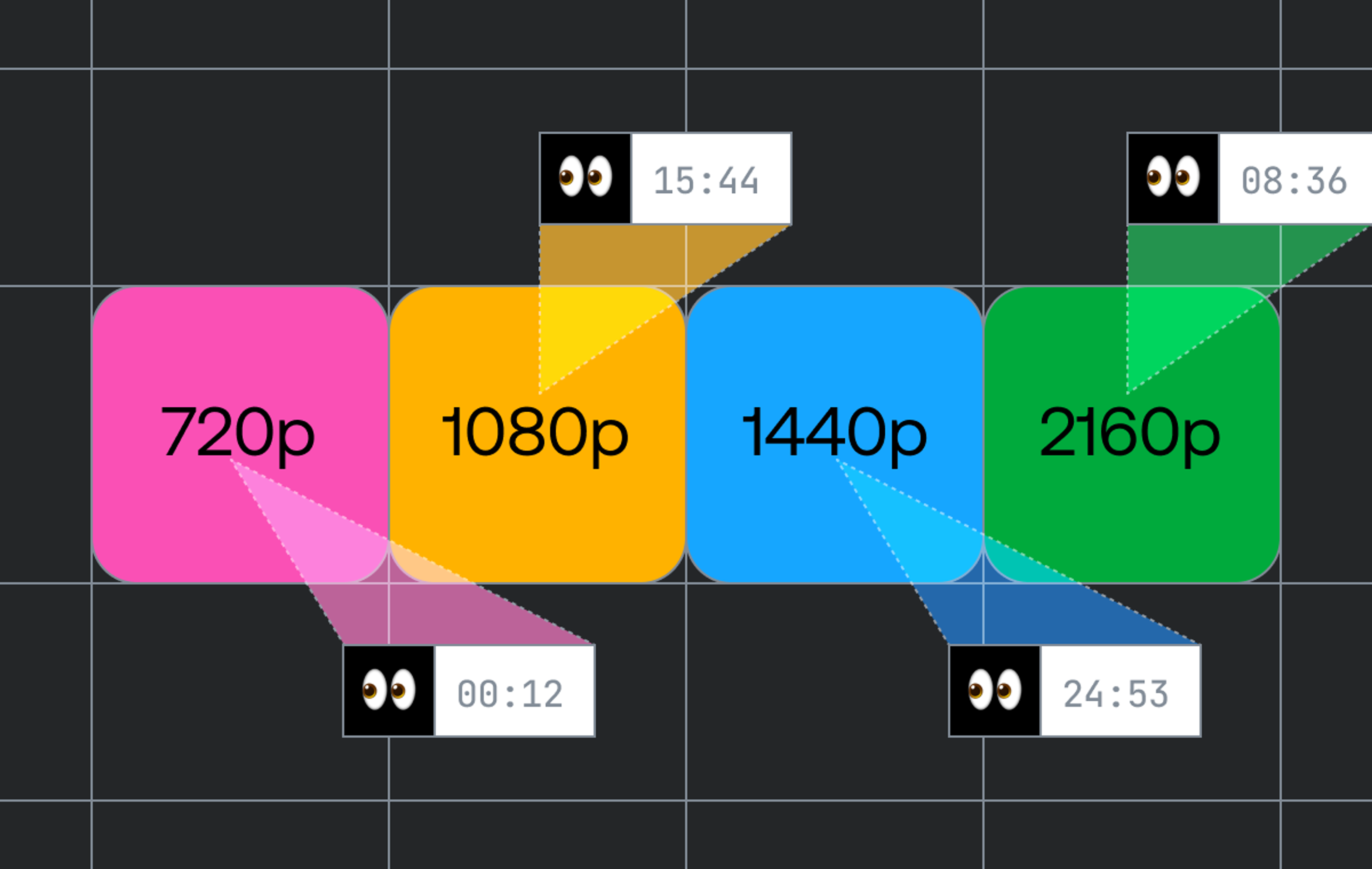 Illustration of four rendition blocks — 720p, 1080p, 1440p, 2160p — each with an eye icon showing viewing time for that rendition.