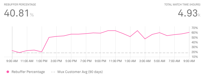 Rebuffering Percentage metric Mux
