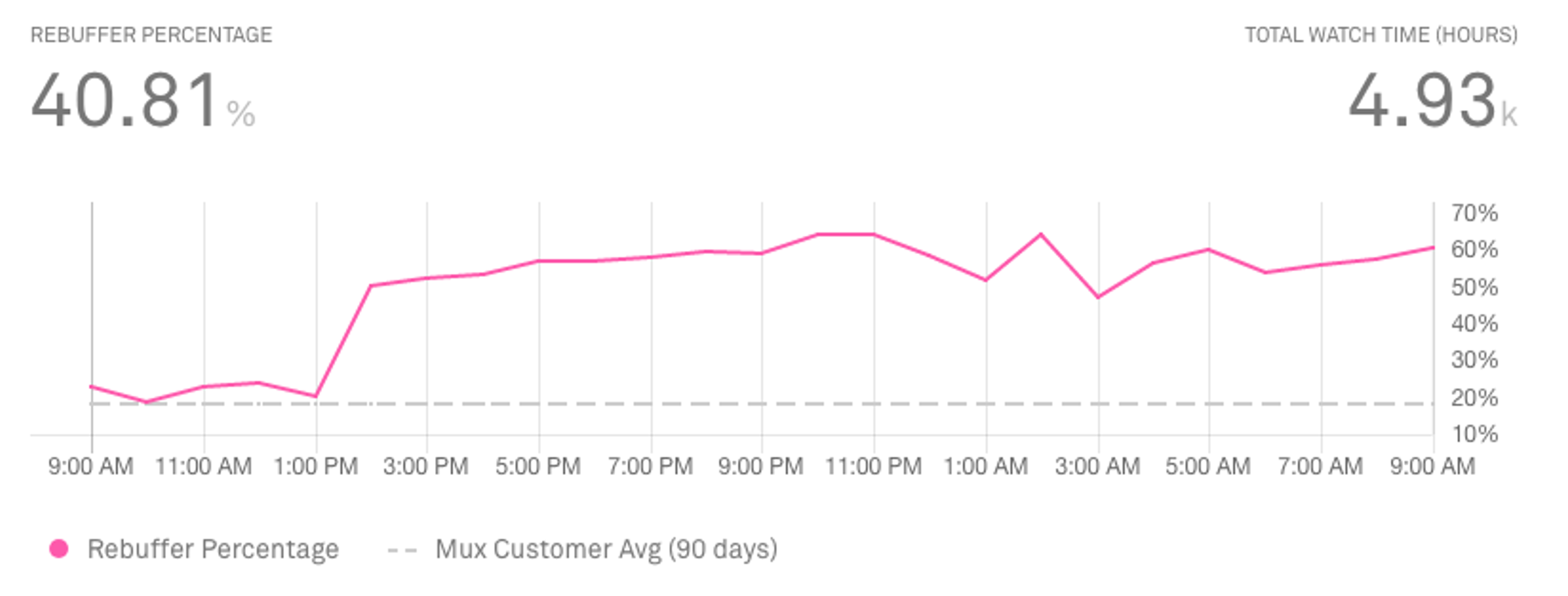 Rebuffering Percentage metric Mux