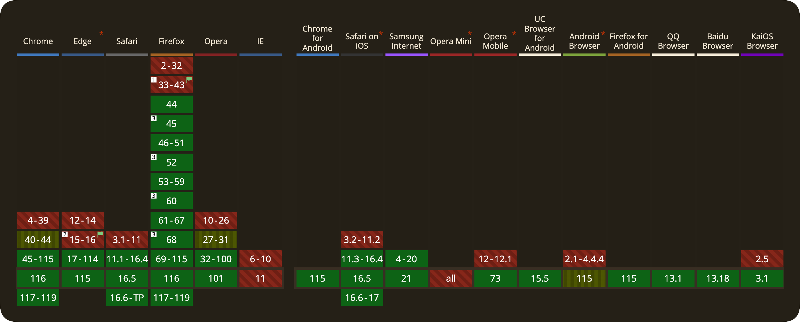 A table showing browser support for service workers. It's very green. Except for IE 11. Sorry, IE 11.