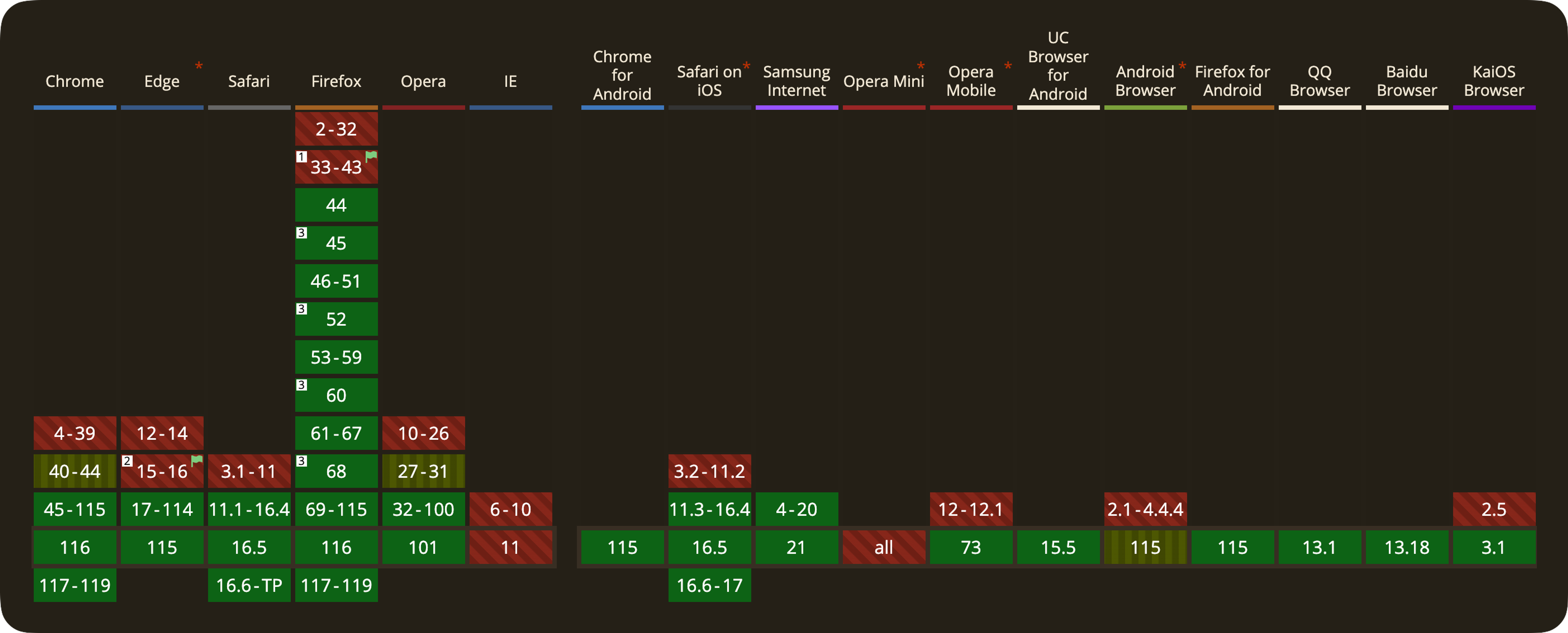 A table showing browser support for service workers. It's very green. Except for IE 11. Sorry, IE 11.
