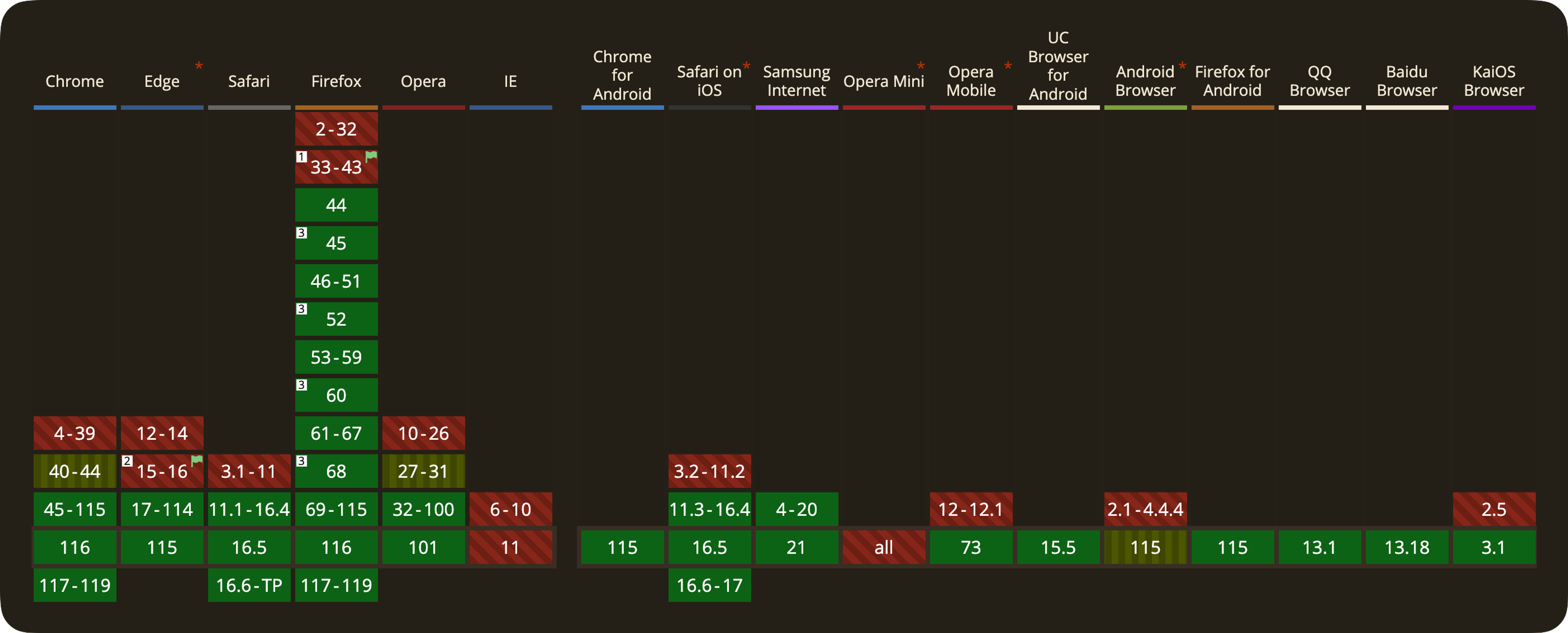 A table showing browser support for service workers. It's very green. Except for IE 11. Sorry, IE 11.