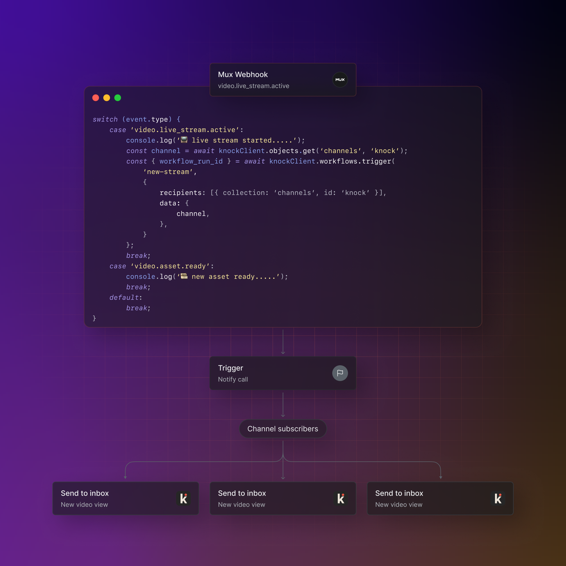 The image shows a code snippet and a flowchart for handling video live stream events using a Mux Webhook. The code snippet uses a switch statement to handle different event types, such as video.live_stream.active and video.asset.ready. When a live stream starts, it logs a message and triggers a workflow using knockClient.workflows.trigger, sending data about the channel to recipients. The flowchart below the code snippet illustrates the process flow: a "Trigger" for a notify call, which then goes to "Channel subscribers", and subsequently sends "New video view" notifications to multiple inboxes.
