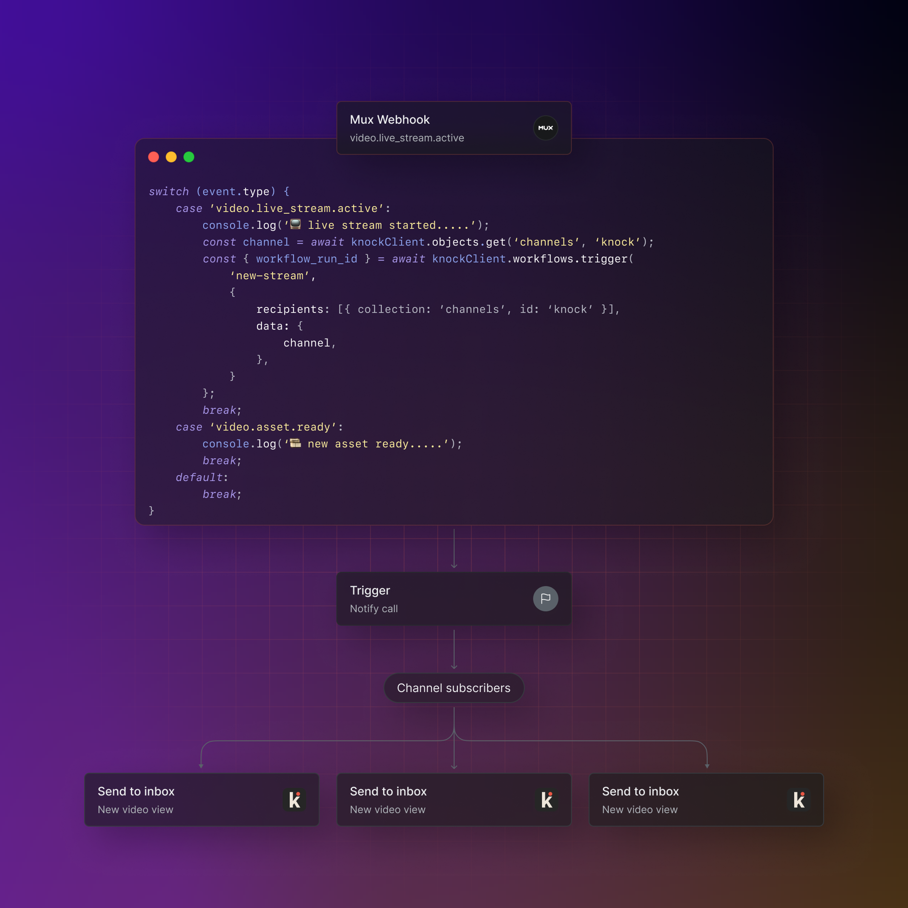 The image shows a code snippet and a flowchart for handling video live stream events using a Mux Webhook. The code snippet uses a switch statement to handle different event types, such as video.live_stream.active and video.asset.ready. When a live stream starts, it logs a message and triggers a workflow using knockClient.workflows.trigger, sending data about the channel to recipients. The flowchart below the code snippet illustrates the process flow: a "Trigger" for a notify call, which then goes to "Channel subscribers", and subsequently sends "New video view" notifications to multiple inboxes.