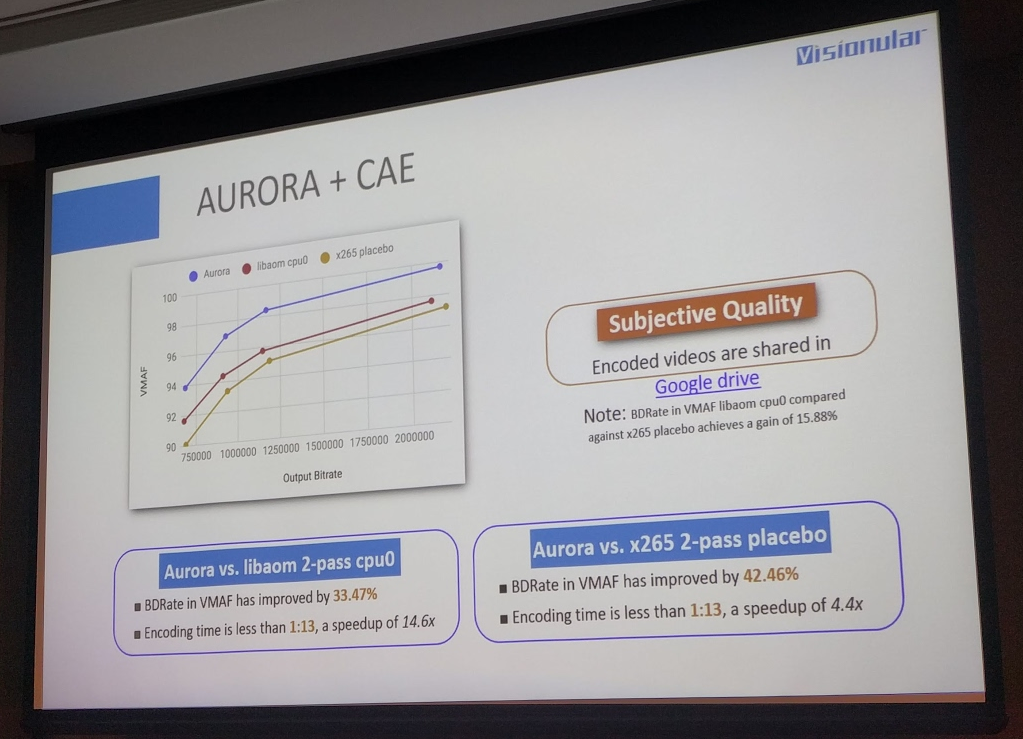 A slide showing the relative performance of Aurora and X265, and LibAOM