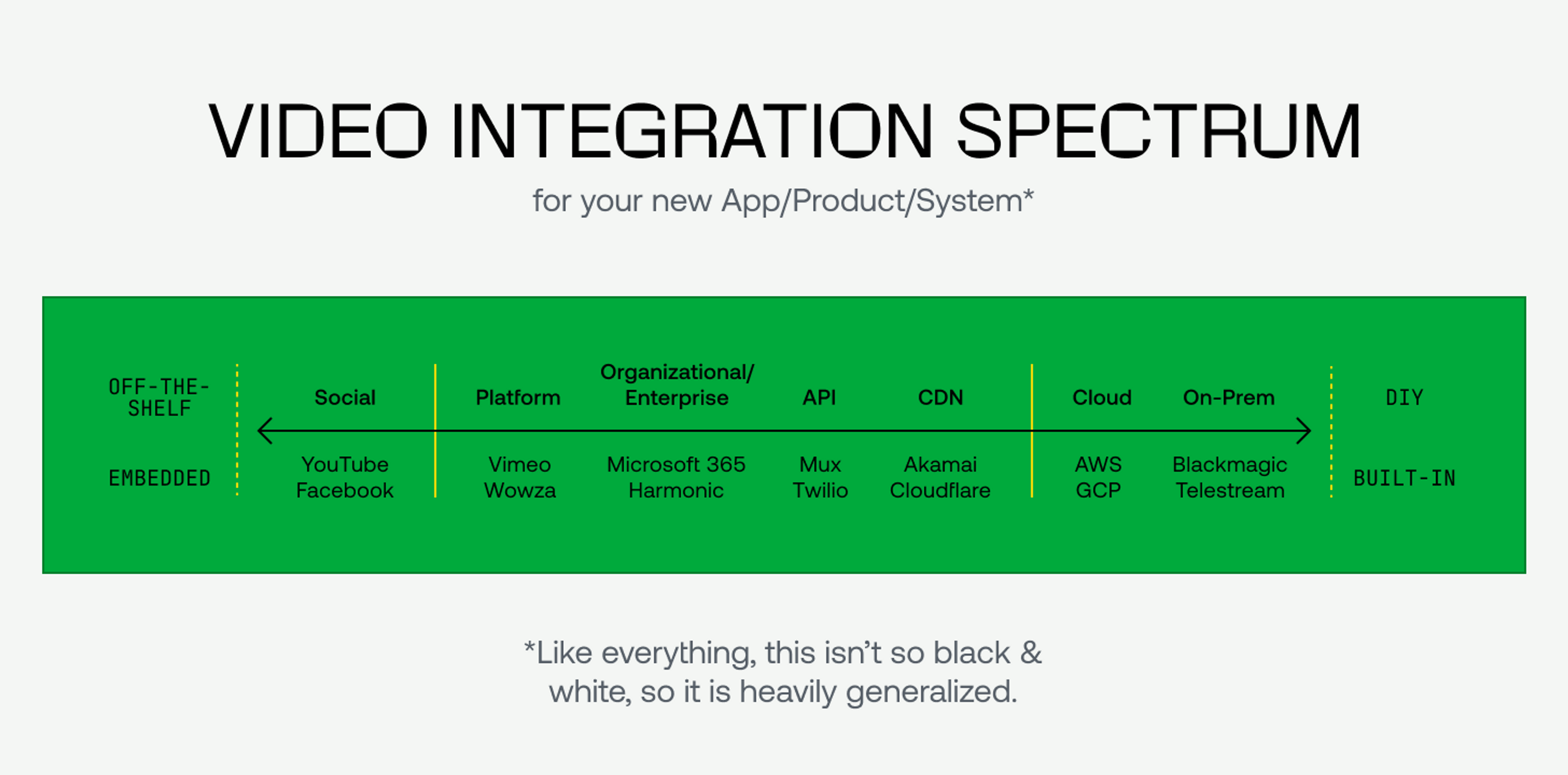 A spectrum of choices for integrating video into your application
