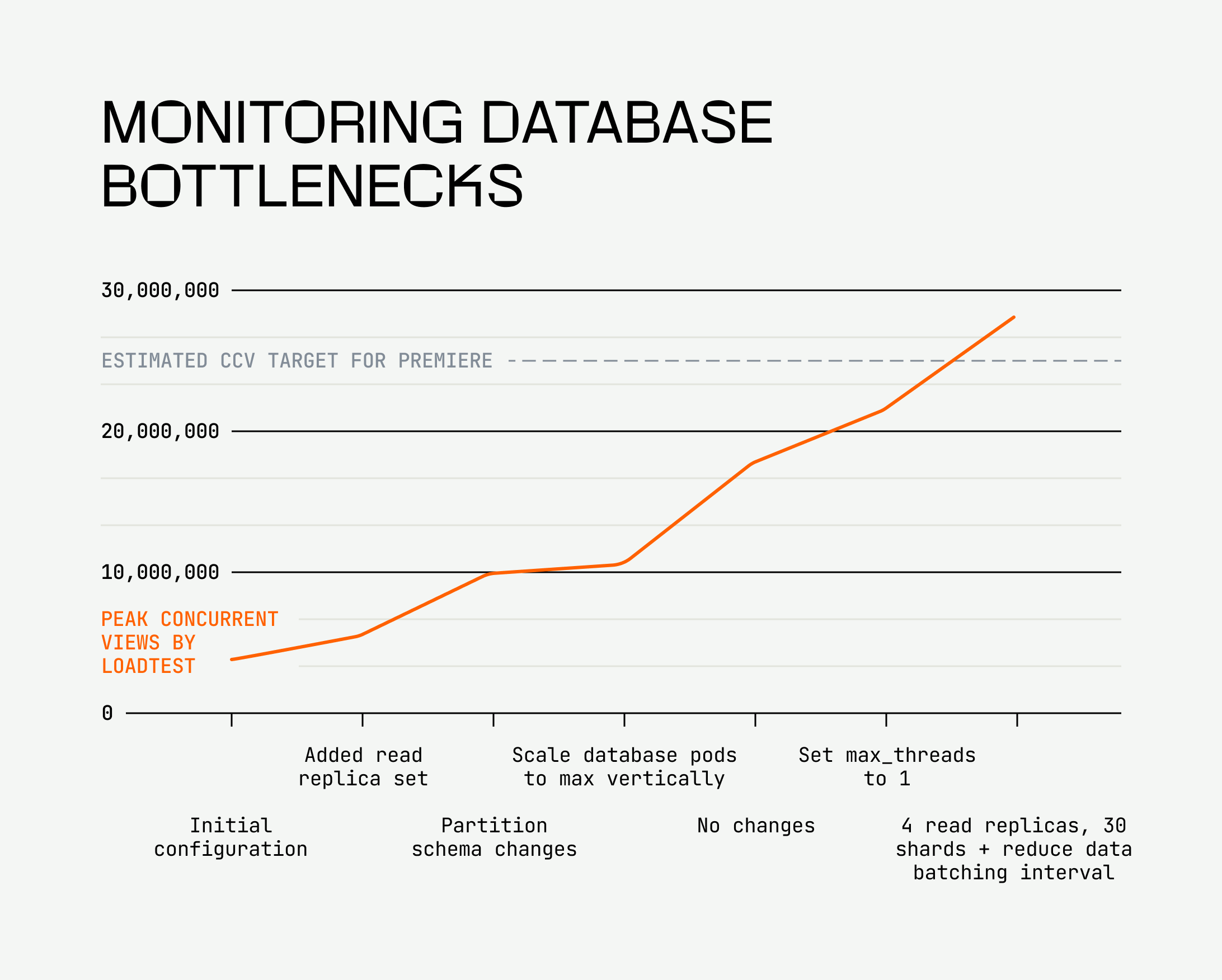 A chart showing the progress of supported CCV loads as changes to the stack were introduced