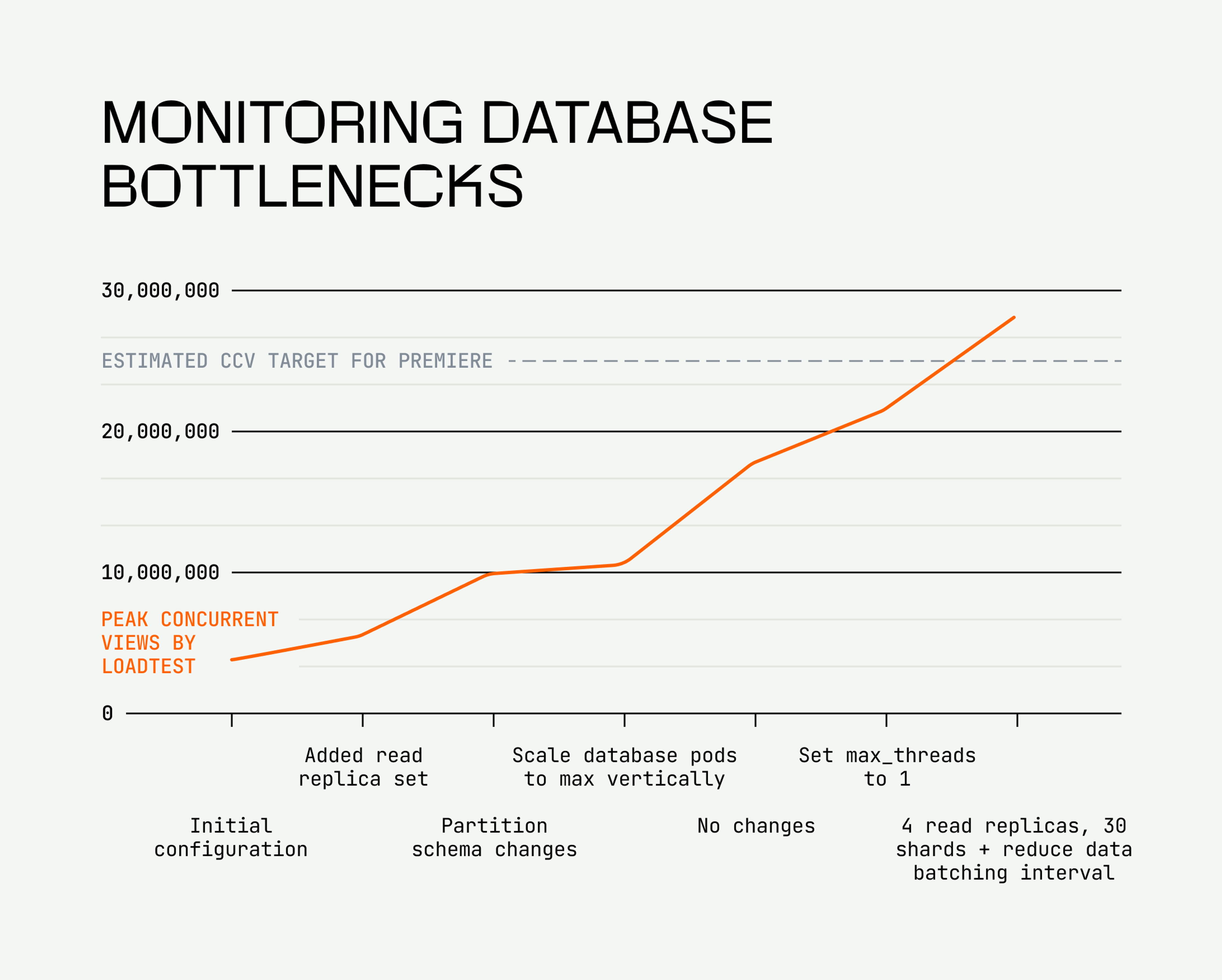 A chart showing the progress of supported CCV loads as changes to the stack were introduced