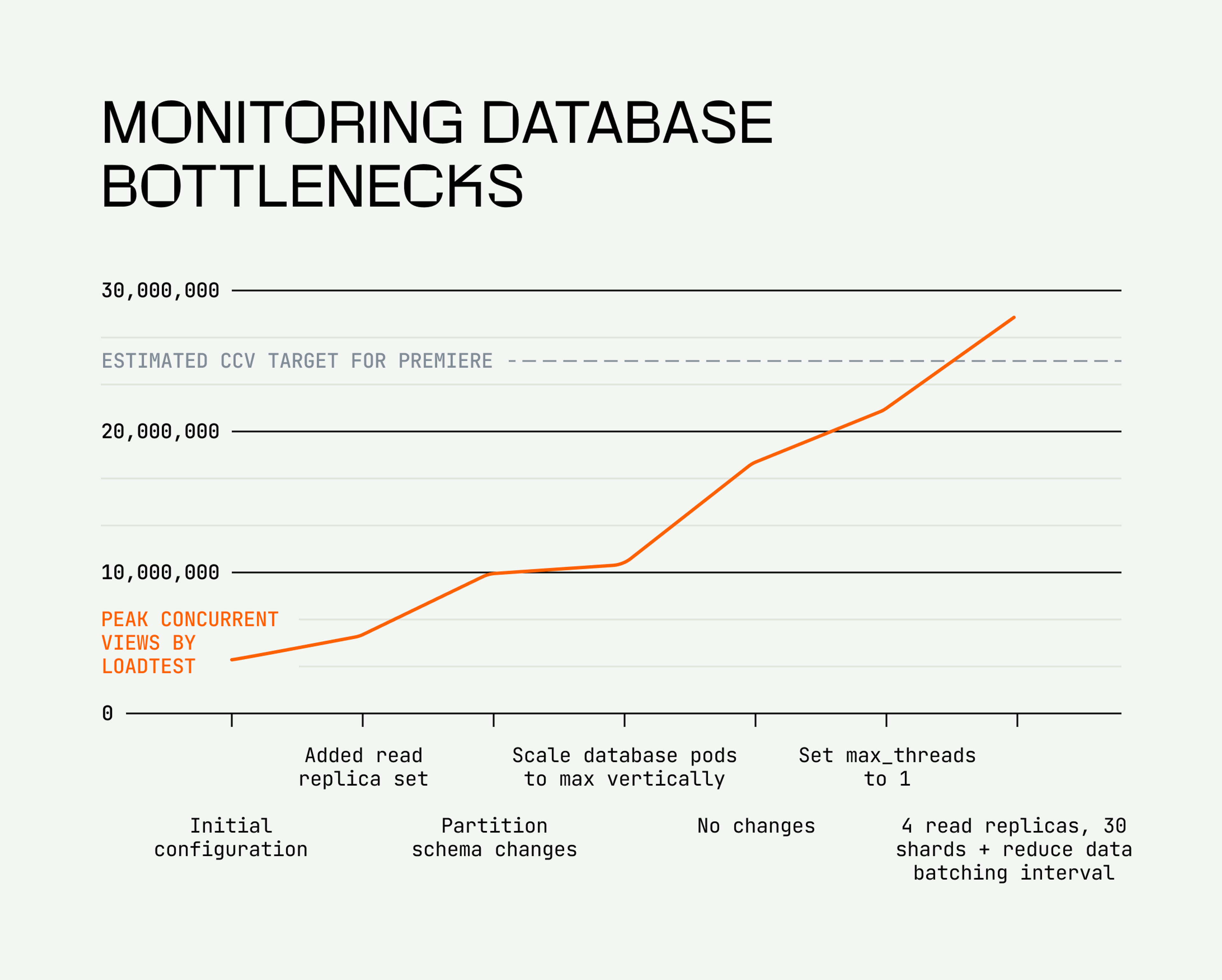 A chart showing the progress of supported CCV loads as changes to the stack were introduced