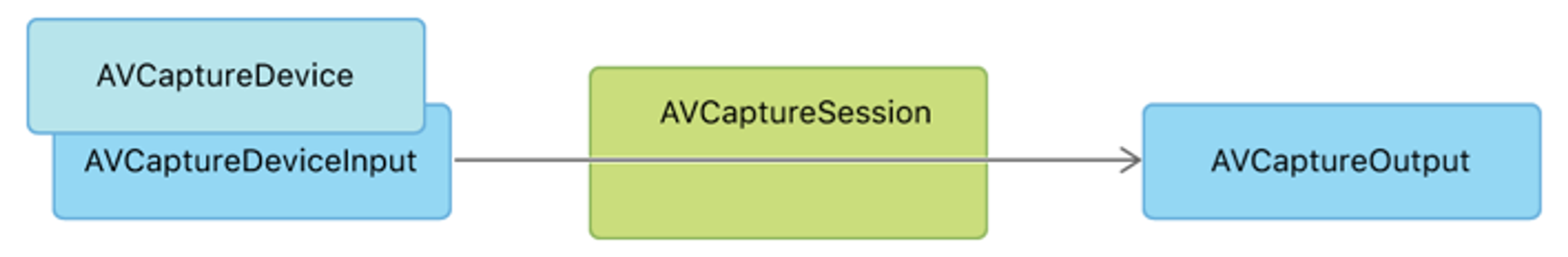 ios av capture workflow
