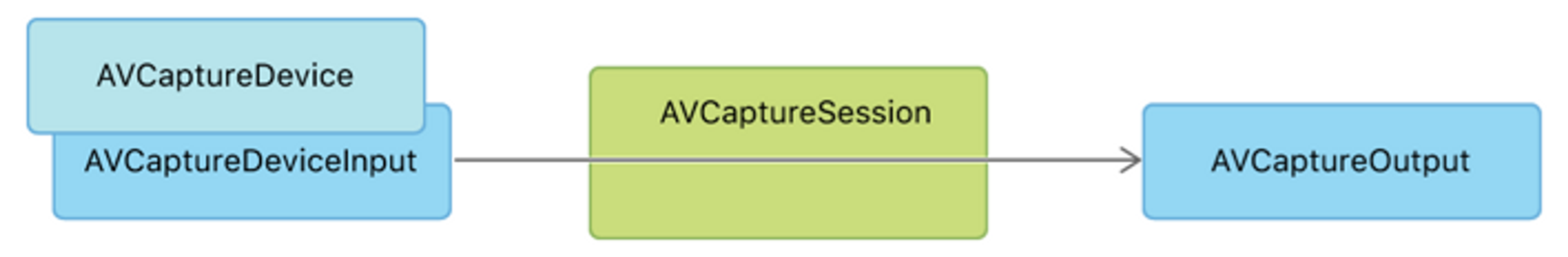 ios av capture workflow