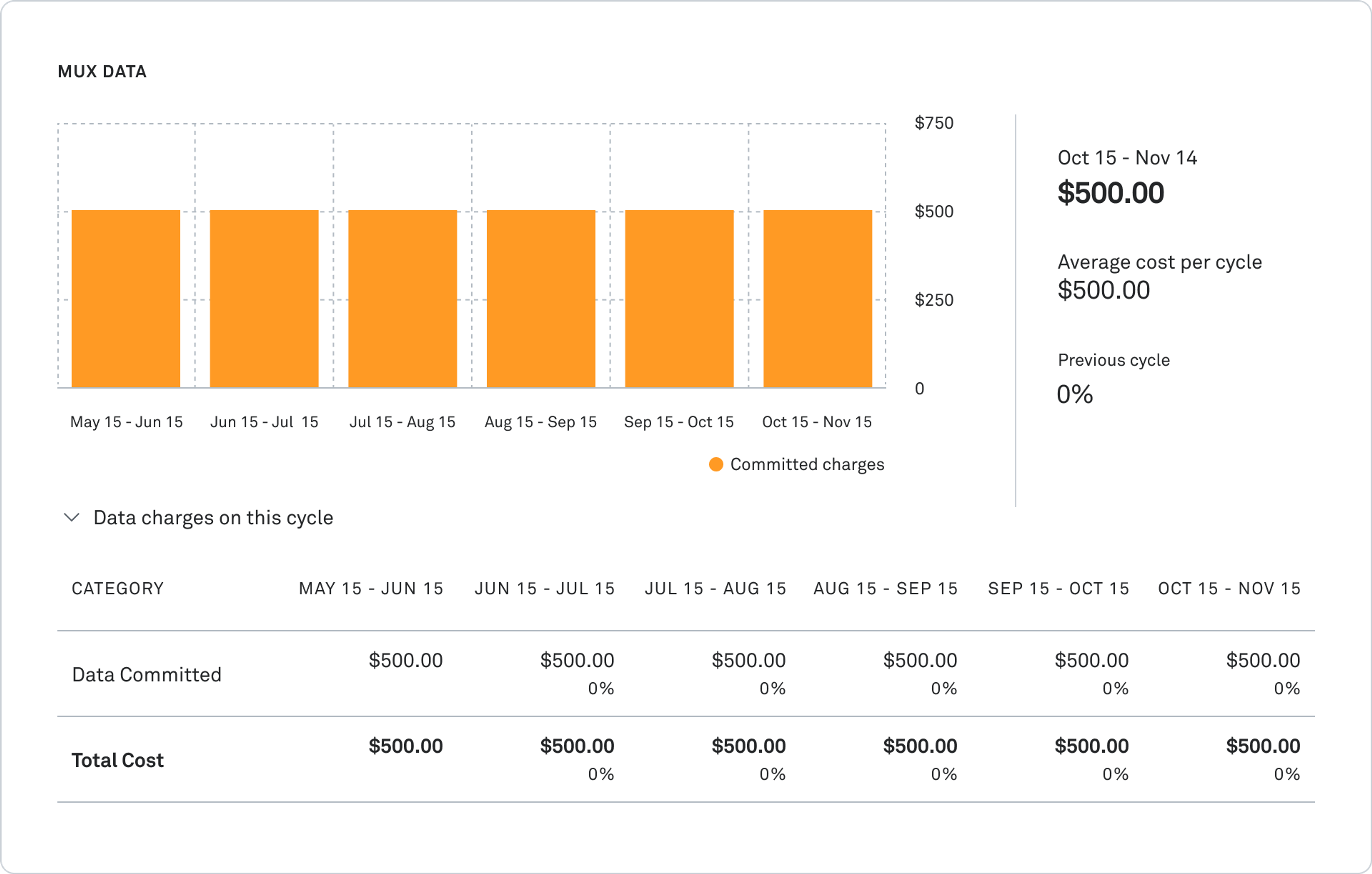 Mux Data chart and table showing committed payment amount