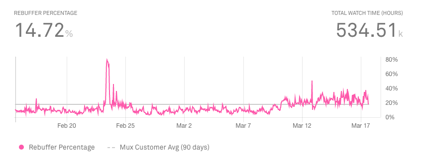 Recover from Rebuffering: Mux Metrics Explained