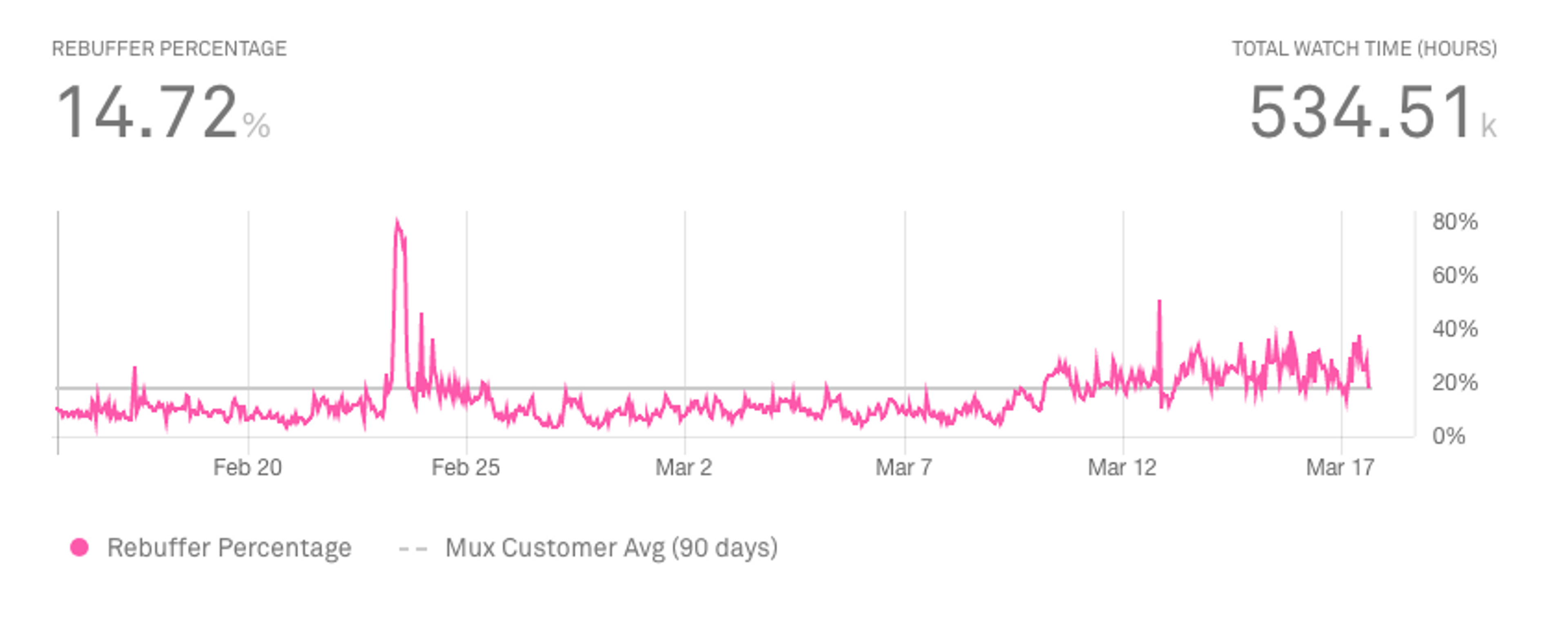 Recover from Rebuffering: Mux Metrics Explained