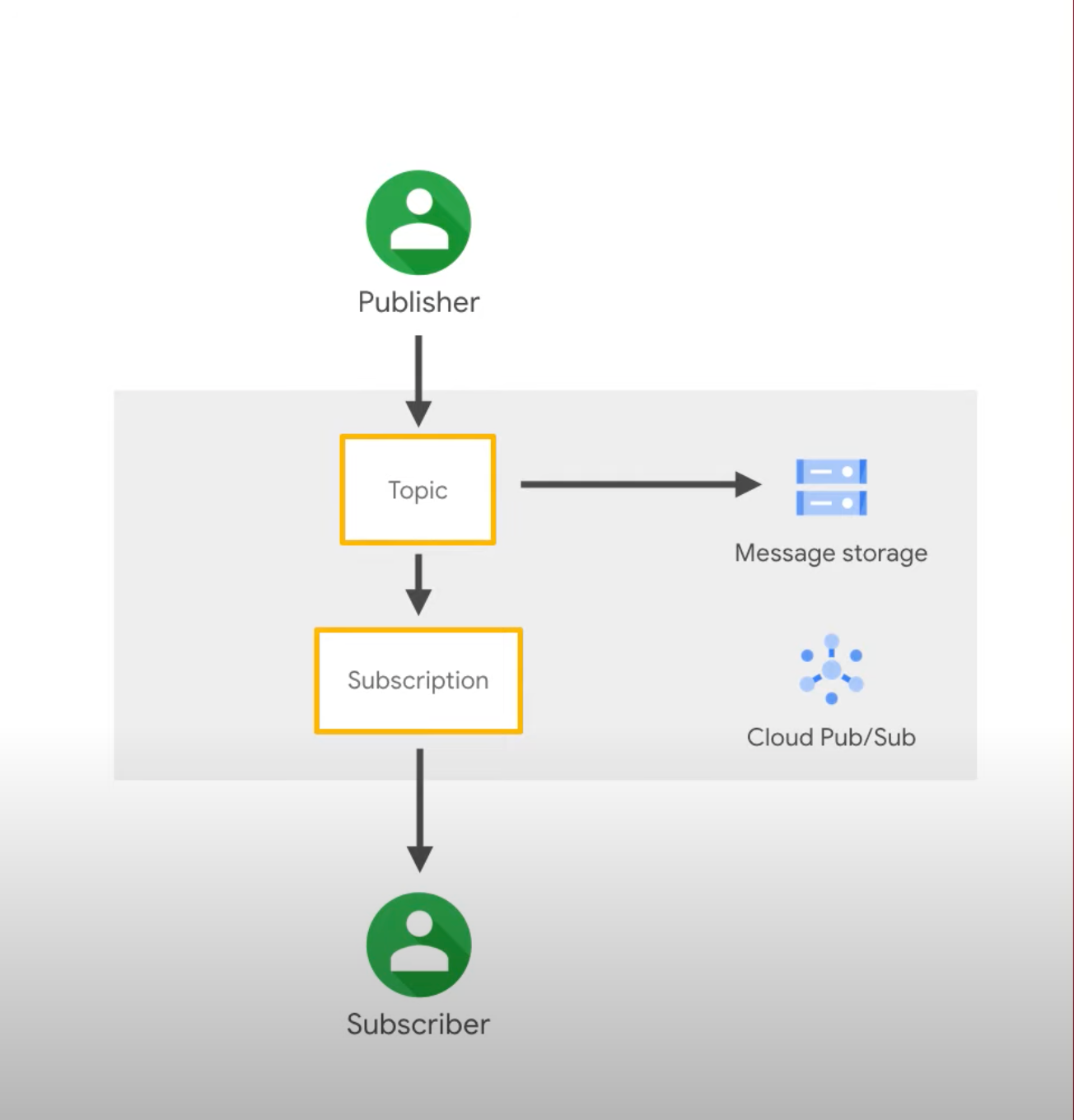 A diagram showing the components of a Pub/Sub project. It includes at least one publisher, subscriber, topic, and subscription.
