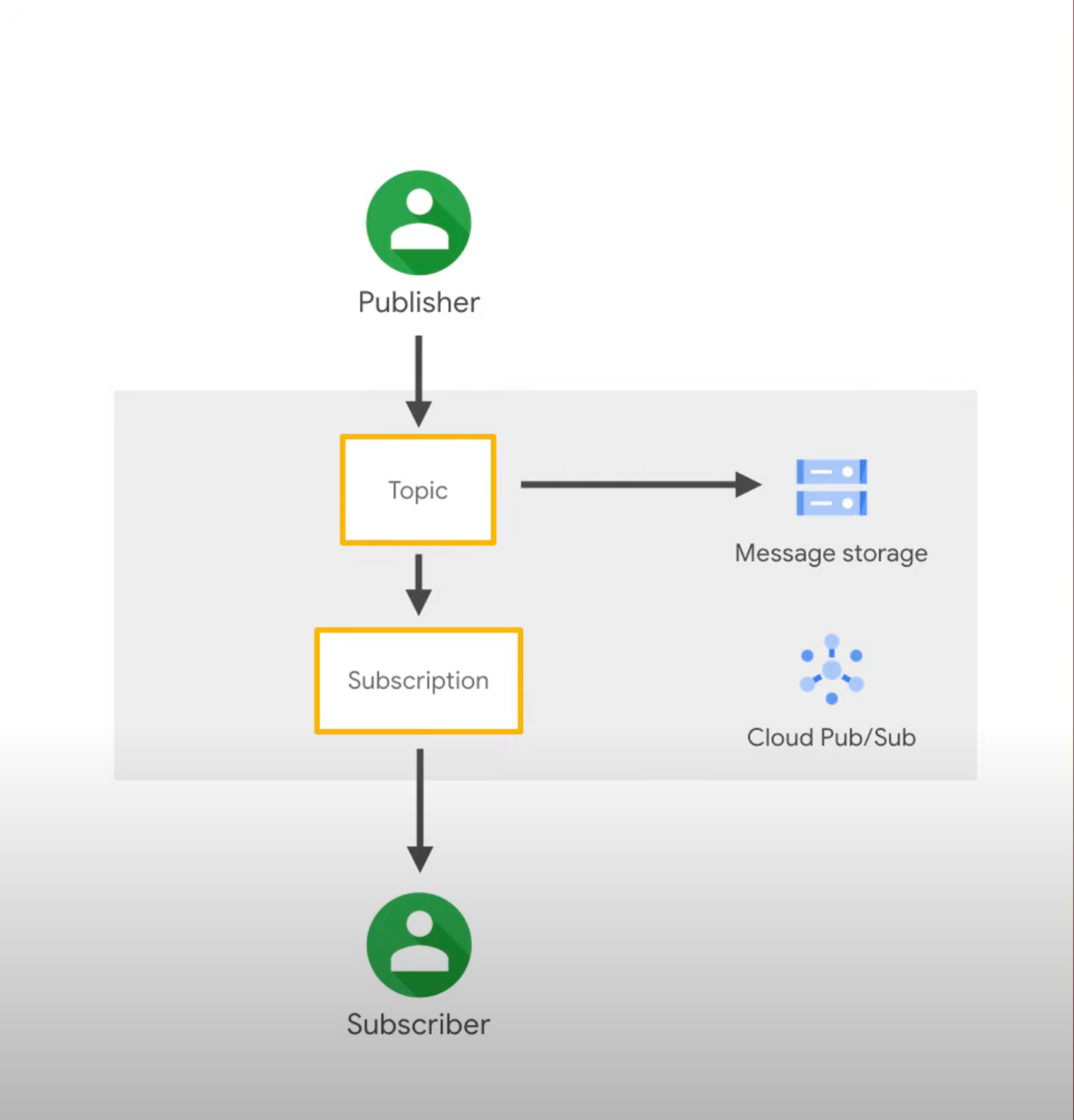 A diagram showing the components of a Pub/Sub project. It includes at least one publisher, subscriber, topic, and subscription.