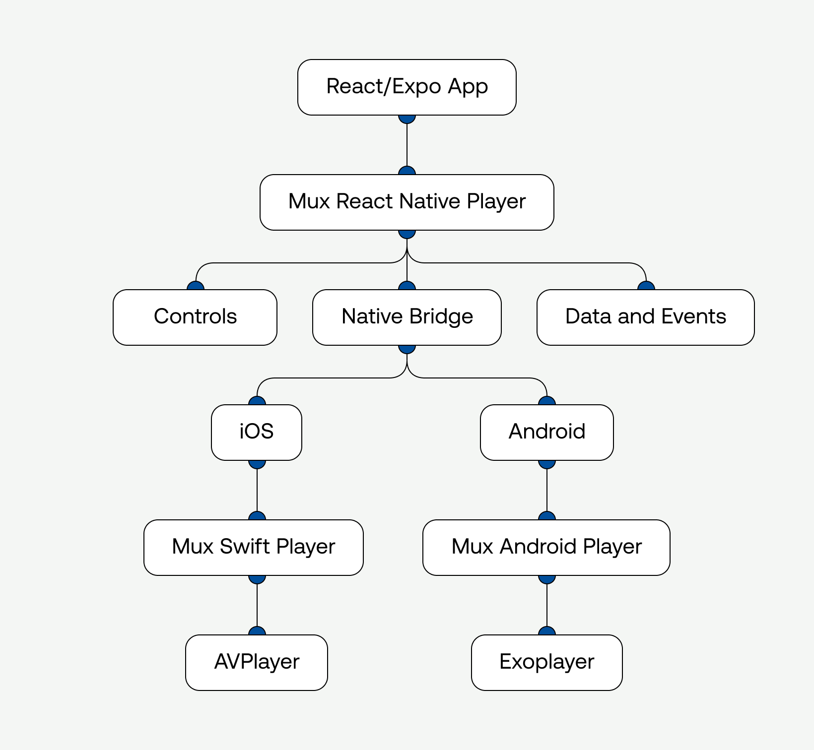 Mux react native player architecture 