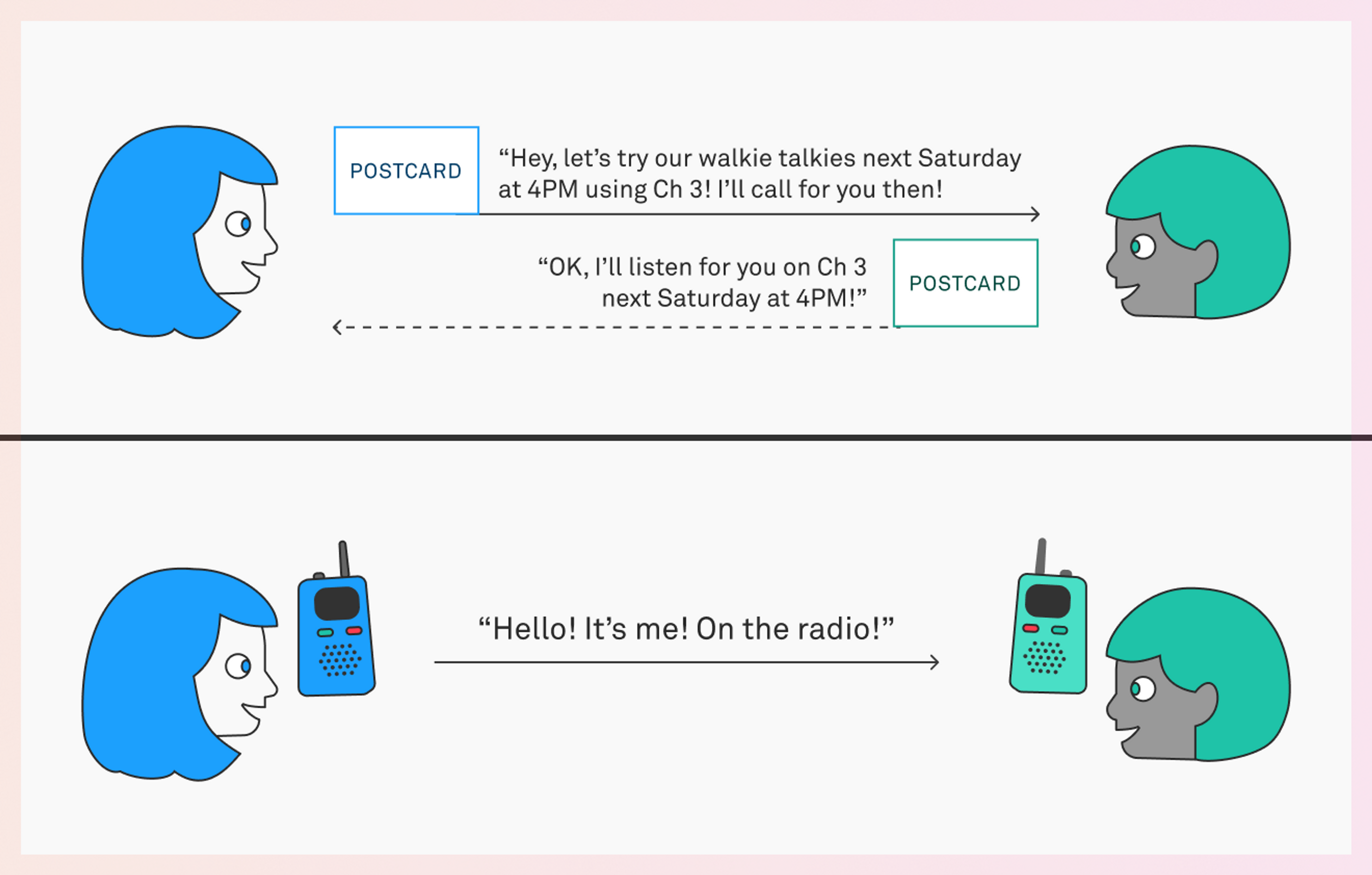 An illustration showing two people communicating back and forth. They first send each other postcards to set up plans to get on a scheduled radio call. Then, they appear on the radios at the same time to communicate with each other.