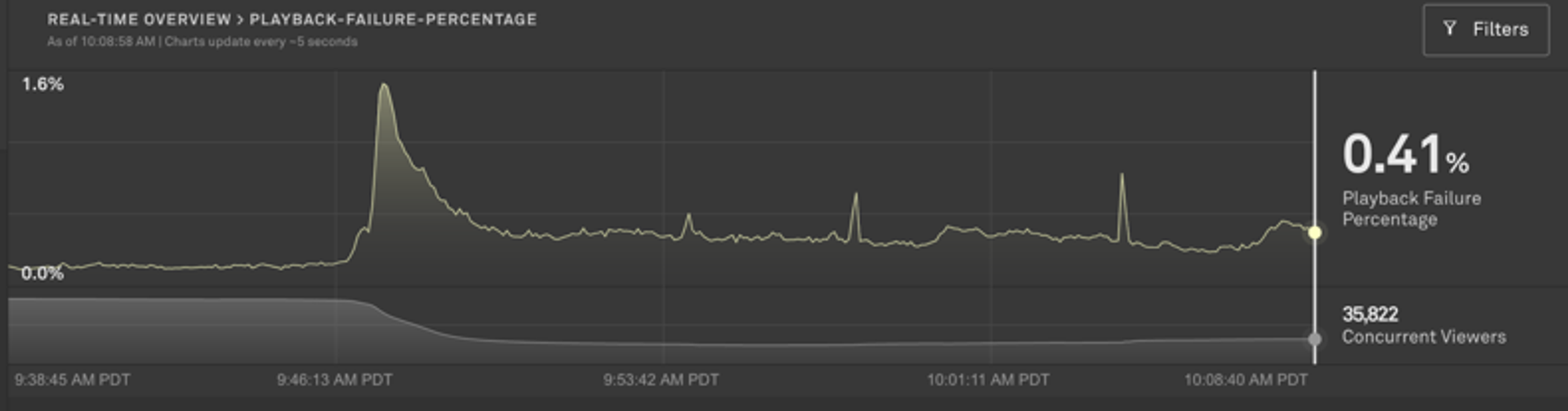 Current Concurrent Viewers (CCV) Secondary Chart