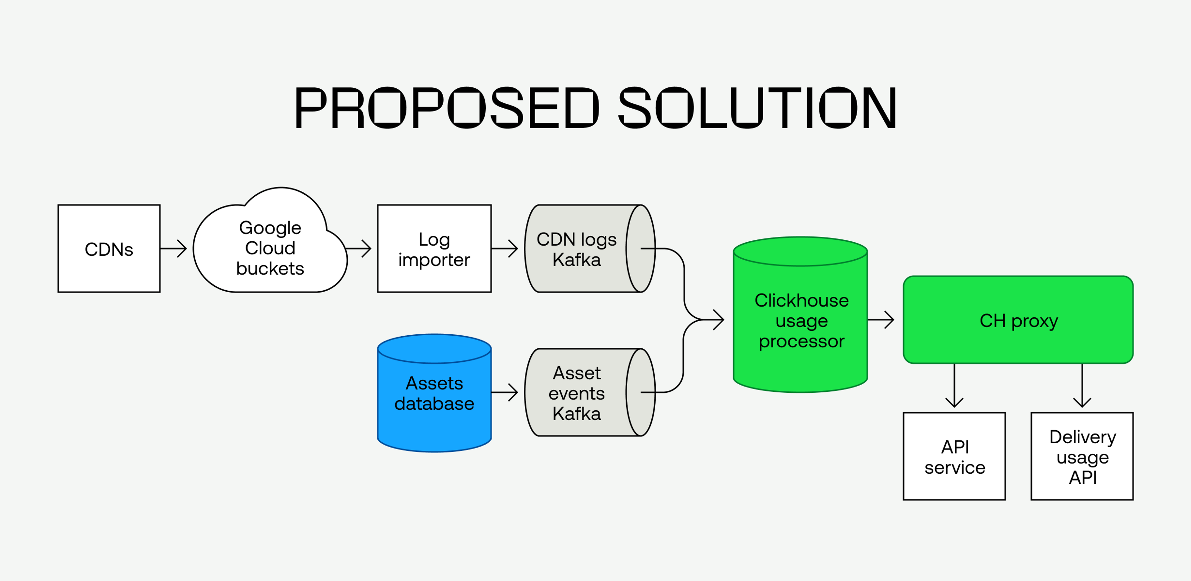 Diagram of Mux's proposed solution: CDN logs and asset events are sent to Kafka after processing by the log importer and assets database. Instead of Flink, Clickhouse acts as the usage processor, replacing both the Media Usage Processor and Asset Events. Data flows through a CH proxy to serve the API service and Delivery Usage API.