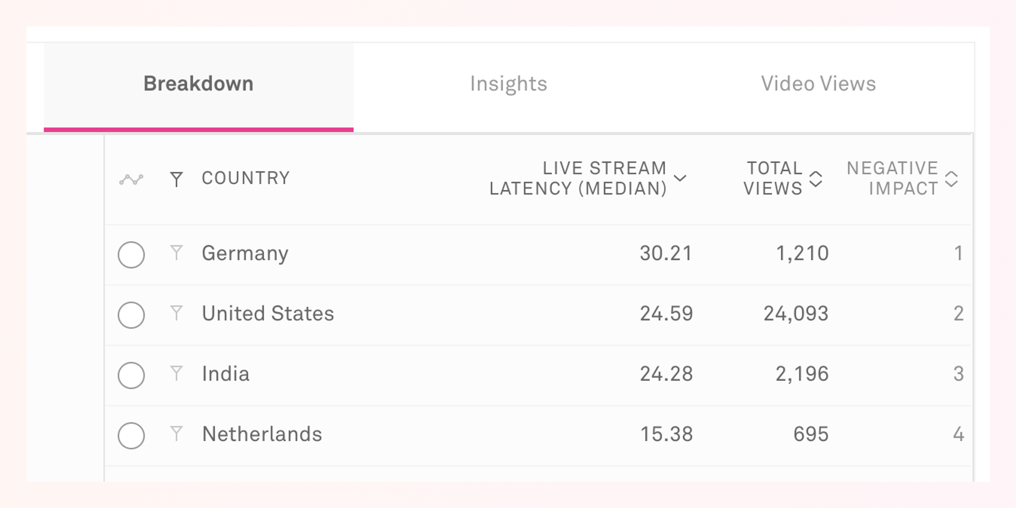 Table showing live stream latency measurements by country
