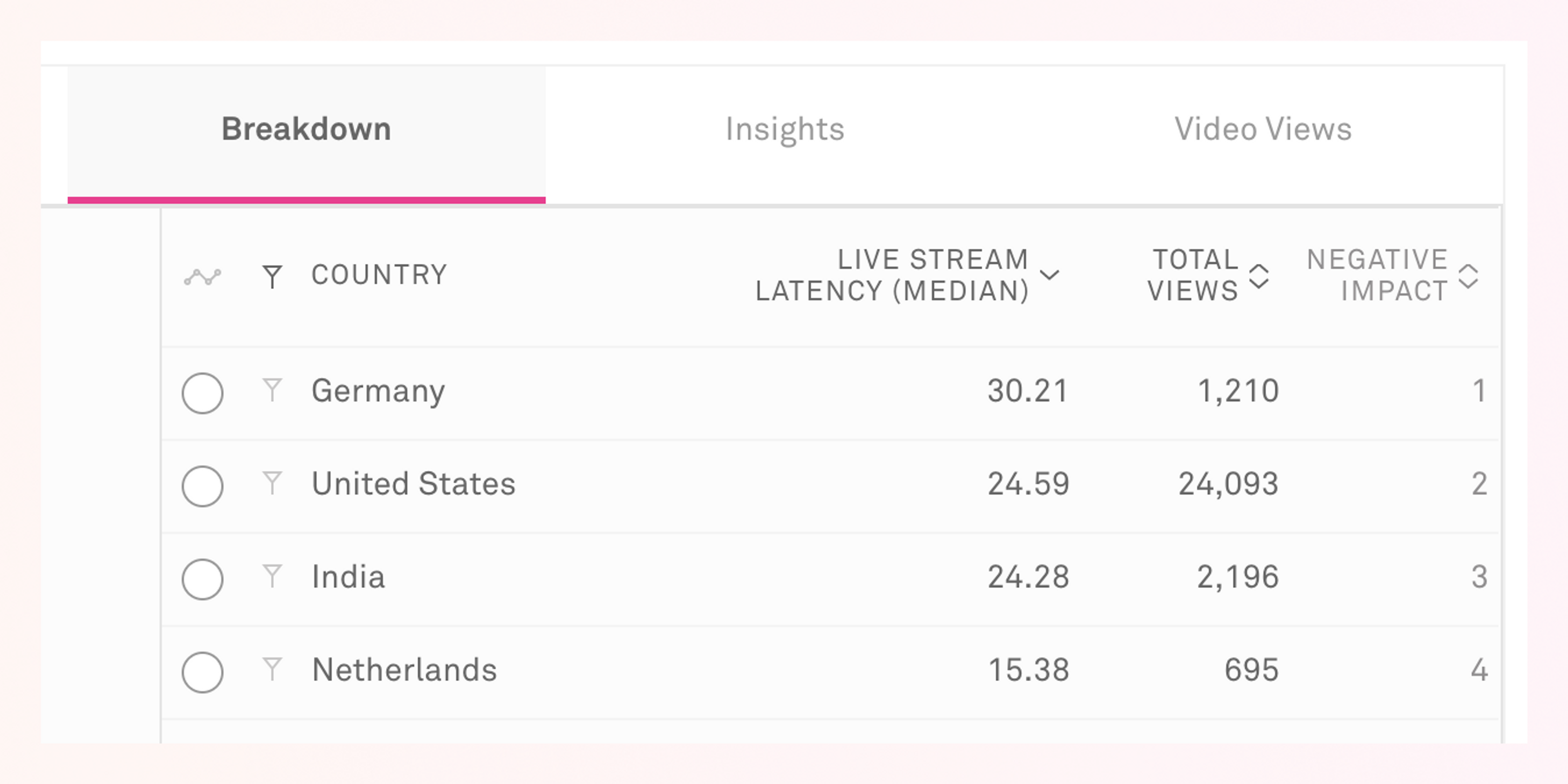 Table showing live stream latency measurements by country