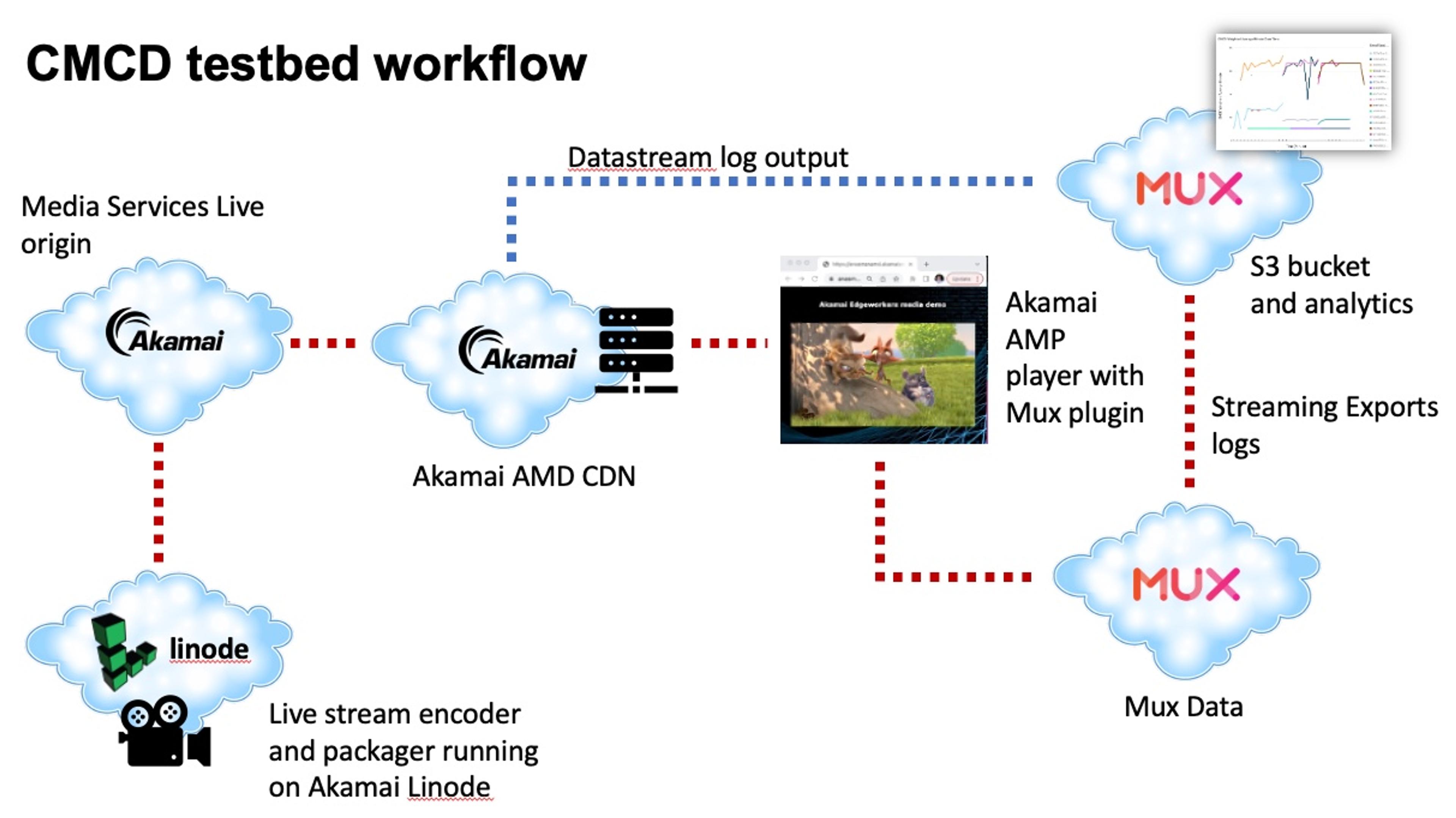 an image of the CMCS testbed workflow