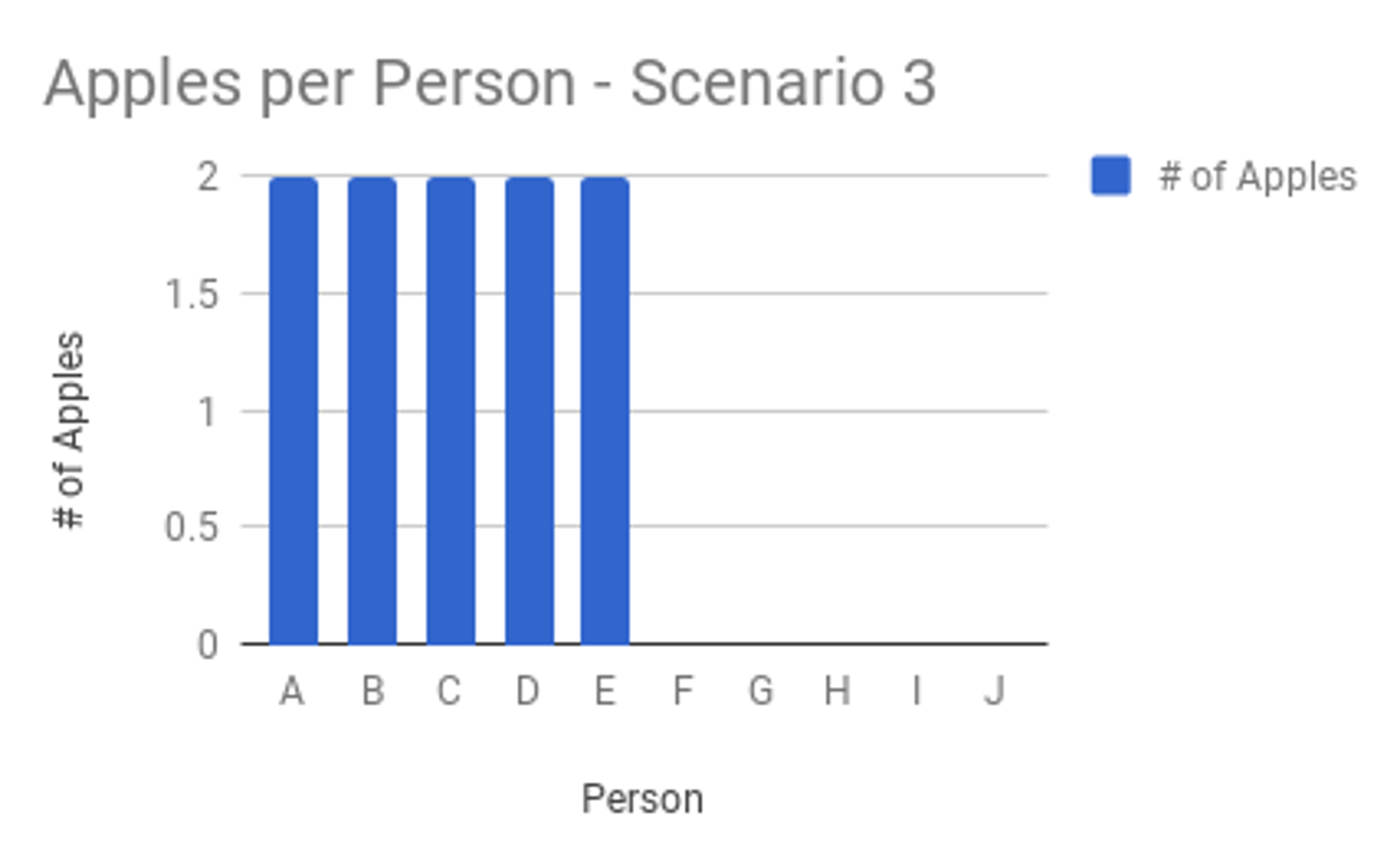 Scenario 3 Summary Metrics