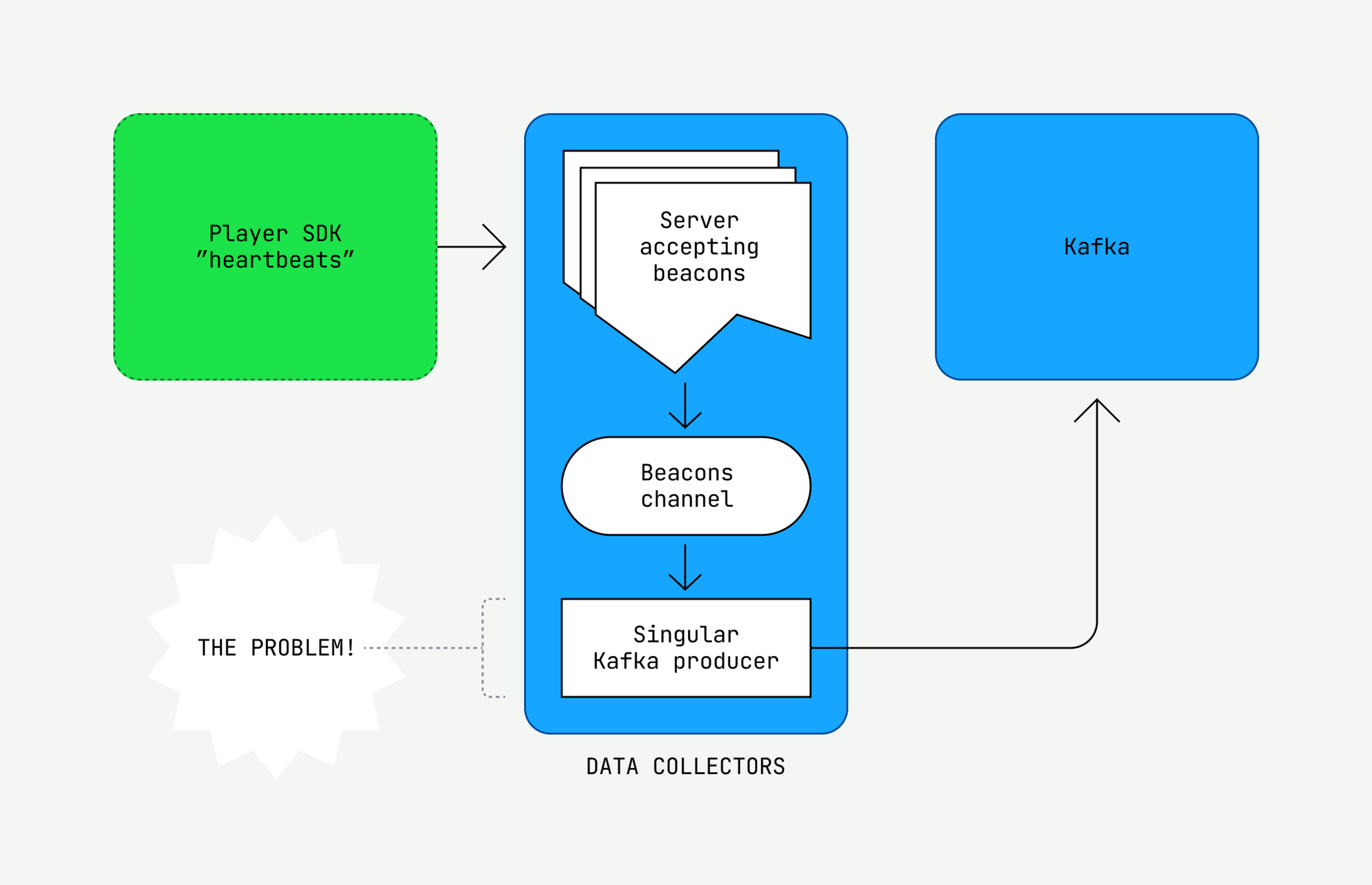 A graphic showcasing how a singular Kafka producer became the bottleneck for accepting beacons on the server