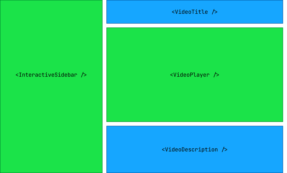 인터랙티브 컴포넌트(녹색)는 클라이언트로 전송되는 반면 정적 컴포넌트(파란색)는 서버에 남아 있습니다.