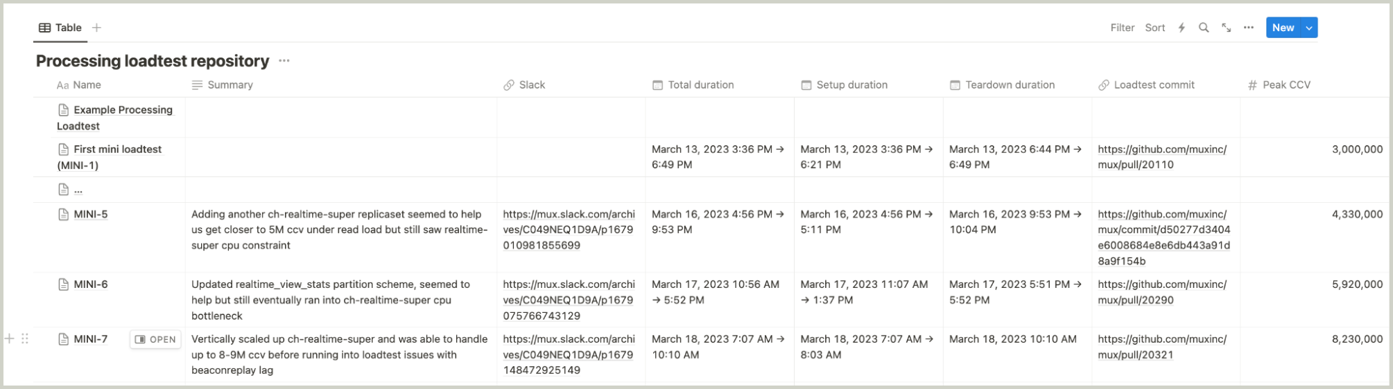 A screenshot of the Notion database for tracking results of the load tests