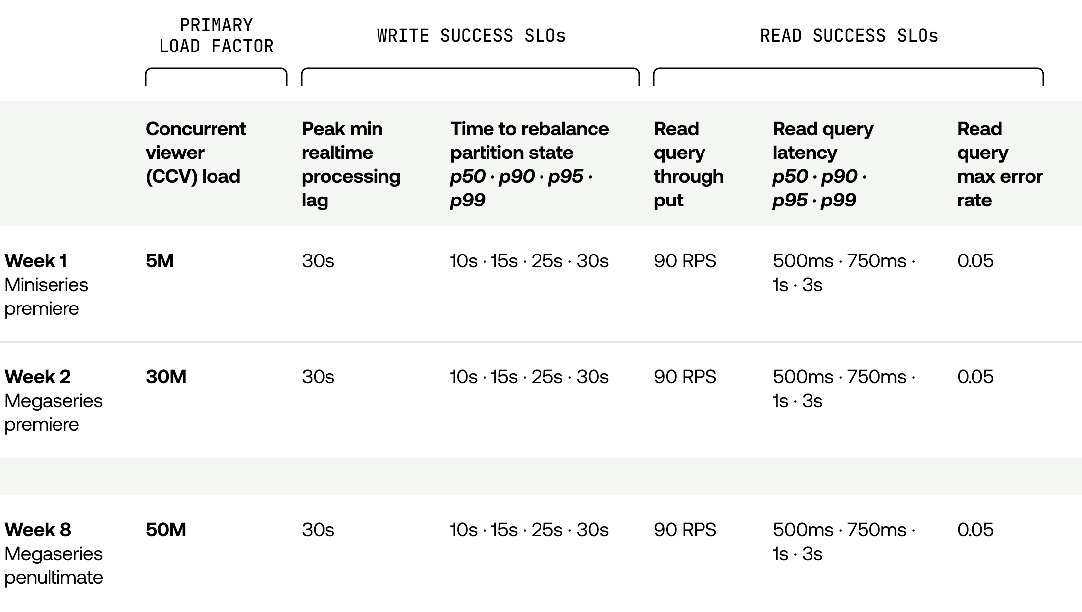 A screenshot of a table used to record load testing results