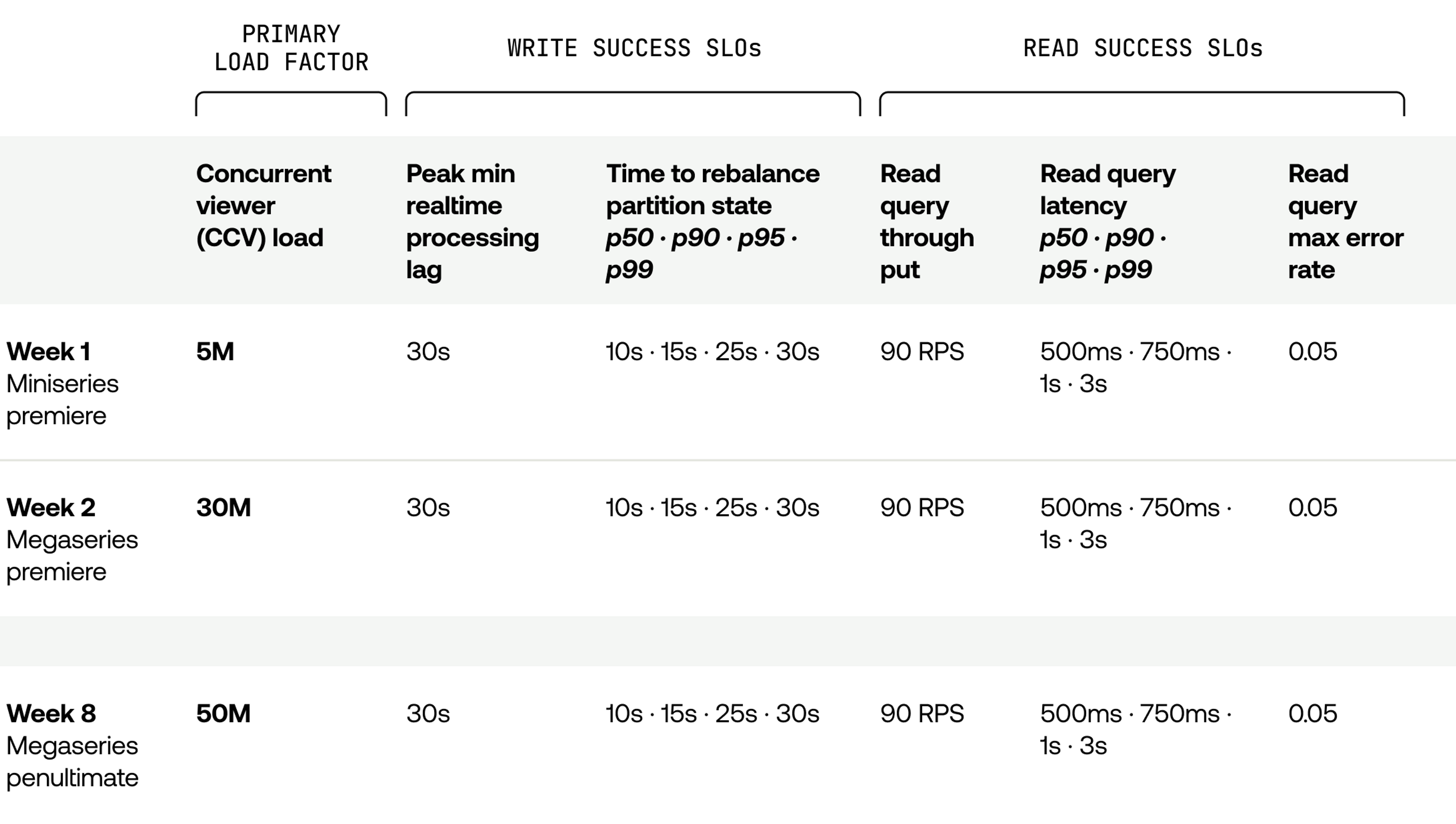 A screenshot of a table used to record load testing results