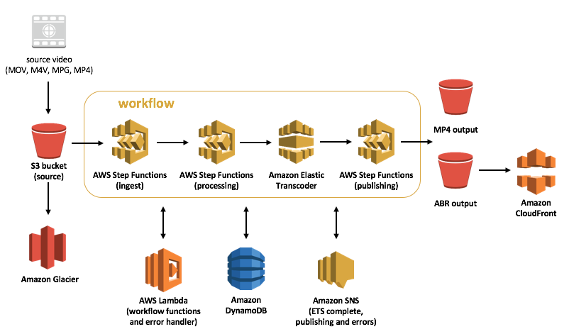 AWS streaming architecture