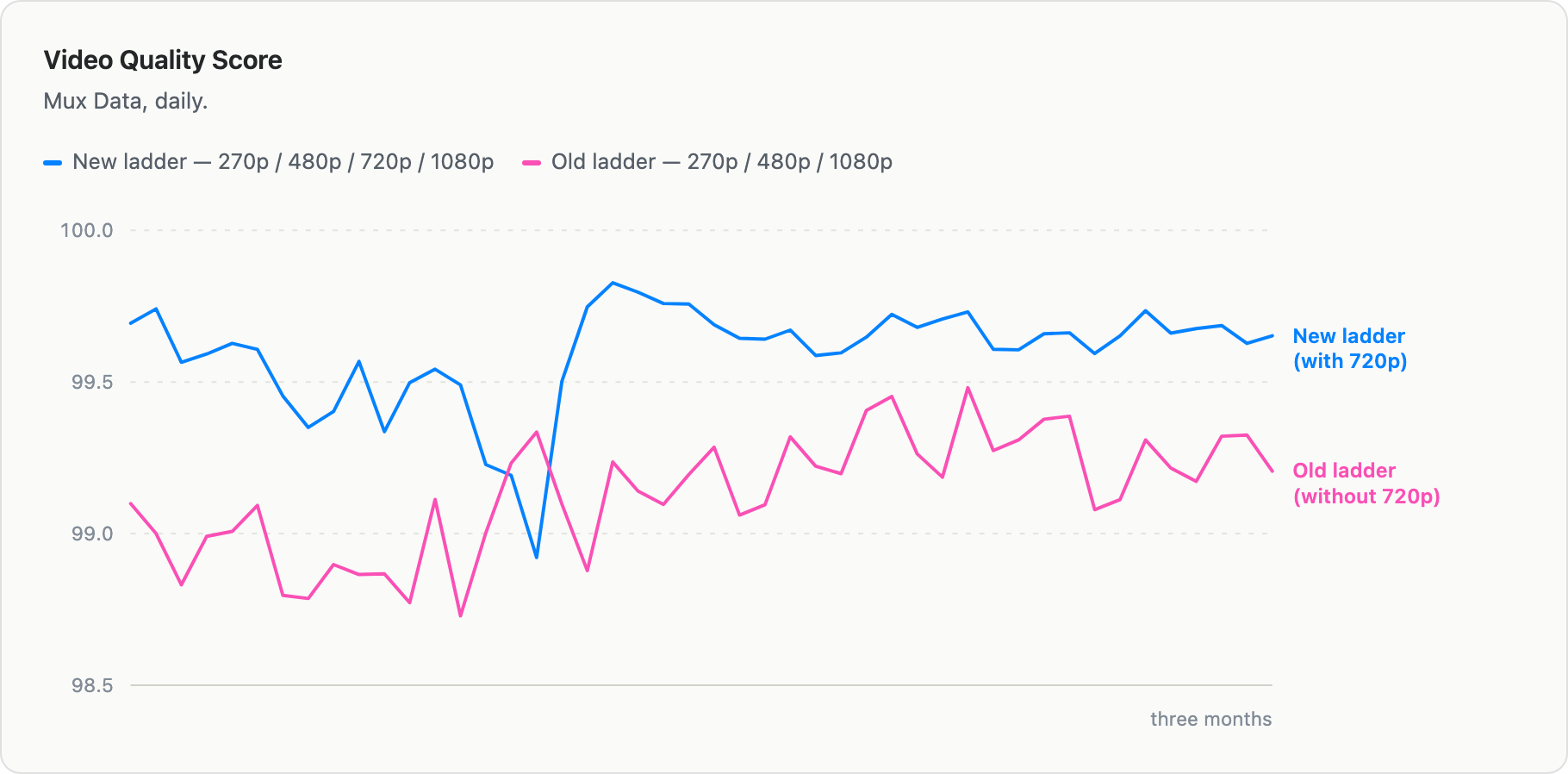 Line chart titled "Video Quality Score" showing daily scores over three months. The new ladder (blue) consistently scores higher, mostly between 99.5 and 100, while the old ladder (pink) stays lower, mostly between 99.0 and 99.5, with a brief crossover point in the middle of the chart.