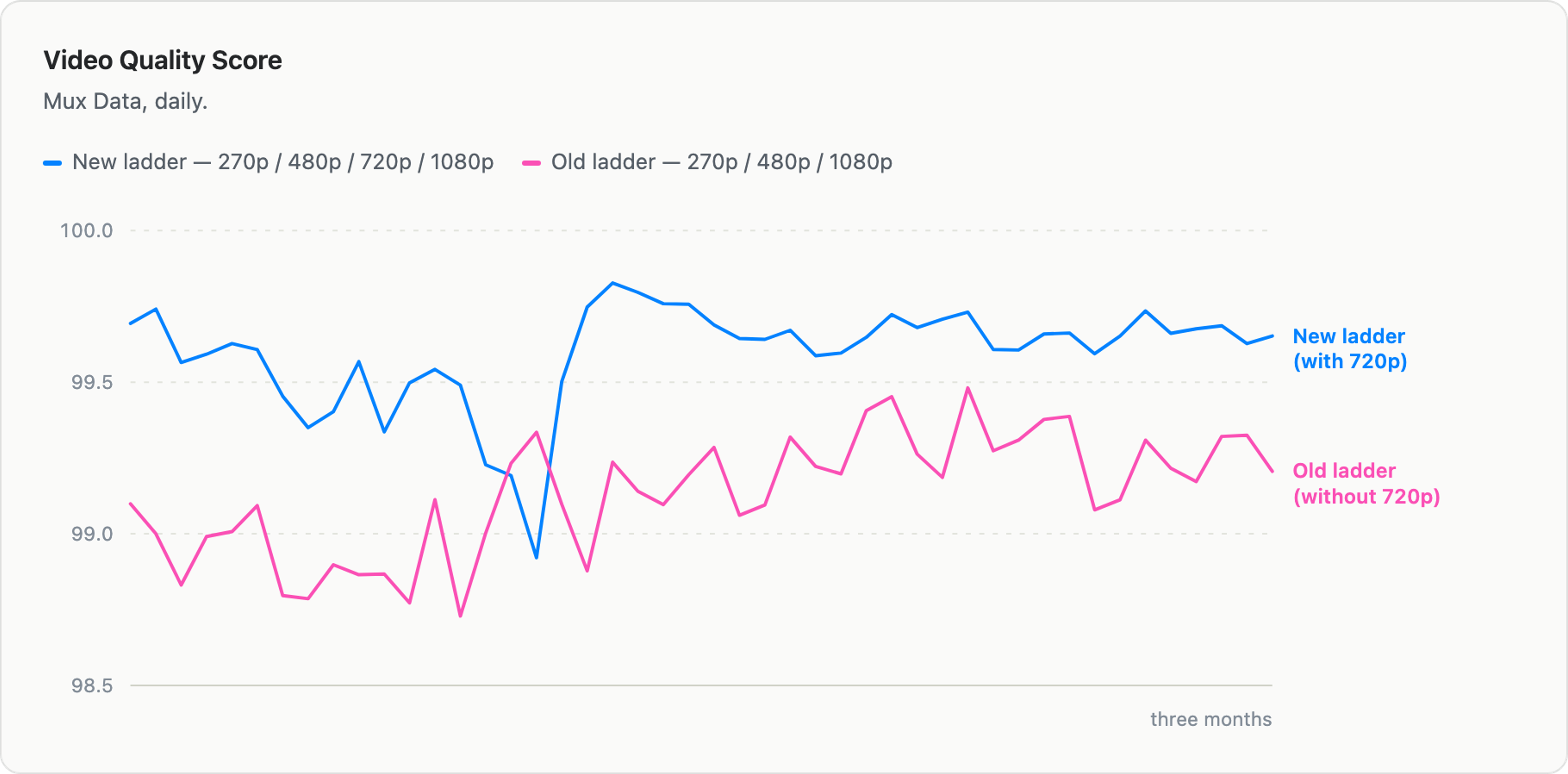 Line chart titled "Video Quality Score" showing daily scores over three months. The new ladder (blue) consistently scores higher, mostly between 99.5 and 100, while the old ladder (pink) stays lower, mostly between 99.0 and 99.5, with a brief crossover point in the middle of the chart.