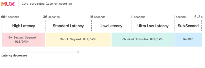 The Low Latency Live Streaming Landscape In 19 Mux Blog